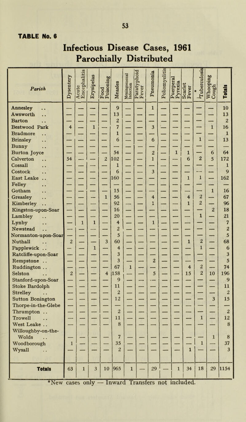 TABLE No. 6 Infectious Disease Cases, 1961 Parochially Distributed Parish Dysentery Acute Encephalitis Erysipelas Food Poisoning Measles Meningococcal Infection Paratyphoid Fever Pneumonia Poliomyehtis Puerperal Pyrexia Scarlet Fever “T u O 3 o u <0 * * p Whooping Cough Totals Annesley 9 1 10 Awsworth 13 13 Barton 2 — — 2 Bestwood Park 4 — 1 — 7 — — 3 ' — — — 1 16 Brad more 1 Brinsley — — — — 6 — — 6 — — — 1 — 13 Bunny Burton Joyce — — — — 54 — — 2 — 1 1 — 6 64 Calverton 54 — — 2 102 — — 1 — 6 2 5 172 Cossall 1 — — 1 Costock — — — — 6 — — 3 — — — — — 9 East Leake .. — — — — 160 — — — — — 1 1 — 162 Felley Gotham 15 1 16 Greasley —■ — — 1 56 — — 4 — — 4 2 — 67 Kimberley .. — — — — 92 — — 1 — — 1 2 — 96 Kingston-upon-Soar 16 — 2 18 Lambley — — — — 20 — — — — — — 1 — 21 Lynby — 1 1 — 4 — — 1 — — — — — 7 Newstead 2 Normanton-u pon-Soar 5 — — 5 Nuthall 2 — — 3 60 — — — — — 1 2 — 68 Papplewick .. — — 1 — 4 — — — — — — 1 — 6 Ratcliffe-upon-Soar 3 Rempstone .. — — — — 3 — — 2 — — — — — 5 Ruddington .. — — — — 67 1 — — — — 4 2 — 74 Selston 2 — — 4 158 — — 5 — — 15 2 10 196 Stanford-upon-Soar — — — — 9 — —. — — — — — — 9 Stoke Bardolph 11 Strelley 2 2 Sutton Bonington 12 3 15 Thorpe-in-the-Glebe Thrumpton .. 2 2 Trowell 11 1 — 12 West Leake .. 8 8 Willoughby-on-the- Wolds 7 1 8 Woodborough 1 — — — 35 — — — — — — 1 — 37 Wysall 2 1 3 Totals 63 1 3 10 965 1 — 29 - 1 1 34 1 18 29 1154
