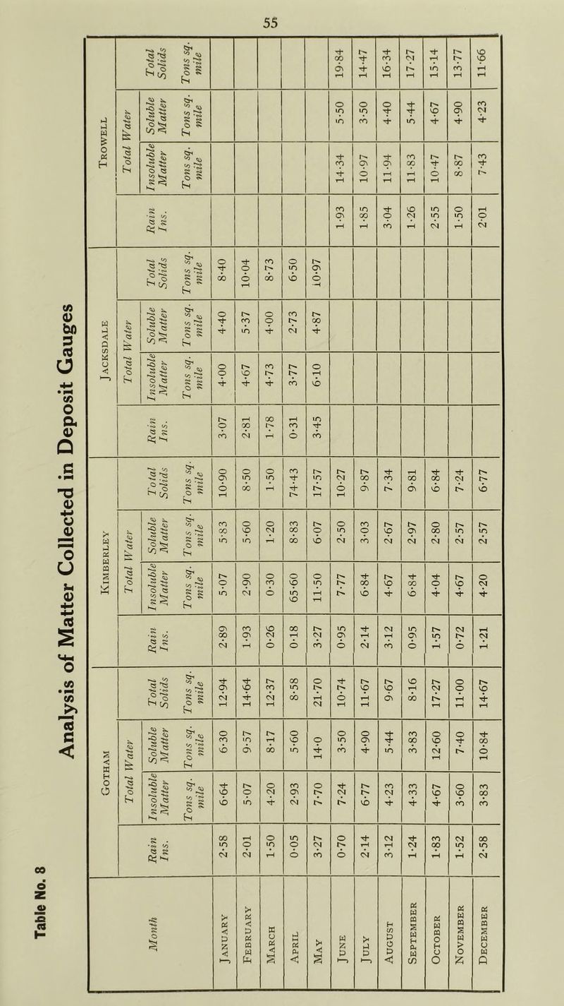Analysis of Matter Collected in Deposit Gauges 00 Total Solids Tons sq. mile 19-84 14-47 16-34 17-27 15-14 13-77 99-IT h) > Soluble Matter Tons sq. mile 5-50 3-50 4-40 5-44 VD 4-90 4-23 O H o Kh Insoluble Matter Tons sq. mile 14-34 10-97 11-94 11-83 10-47 CO CO 7-43 Rain Ins. 1-93 1-85 3-04 1-26 2-55 1-50 2-01 1 Total Solids Tons sq. mile o 00 o o CO do 6-50 10-97 Jacksdale •Vi Soluble Matter Tons sq. mile 4-40 5-37 4-00 2-73 CO •v» o Insoluble Matter Tons sq. mile o o 4-67 4-73 3-77 6-10 Rain Ins. 3-07 2-81 00 I'V 0-31 : 1 3-45 To tal Solids Tons sq. mile 10-90 8-50 1-50 74-43 17-57 10-27 00 6\ 7-34 9-81 6-84 7-24 6-77 ►v. Soluble M atter Tons sq. mile ro GO ih 5-60 1-20 CO 00 00 6-07 1 2-50 3-03 2-67 2-97 o CO CM 2-57 2-57 C£| g 0 l-H ■V* Vi o Insoluble Matter Tons sq. mile 5-07 2-90 0-30 65-60 11-50 7-77 CO 4-67 6-84 4-04 4-67 4-20 1 Rain Ins. 2-89 1-93 0-26 00 6 3-27 0-95 2-14 3-12 0-95 1-57 0-72 1-21 Total Solids Tons sq. mile 12-94 14-64 12-37 8-58 o tH 10-74 11-67 9-67 8-16 17-27 11-00 14-67 S < Vi e Soluble M alter Tons sq. mile 6-30 9-57 8-17 5-60 14-0 3-50 4-90 5-44 3-83 12-60 7-40 CO o H O o •Vi •Vi o Ki Insoluble Matter Tons sq. mile 6-64 5-07 4-20 2-93 7-70 7-24 6-77 4-23 4-33 4-67 3-60 3-83 Rain Ins. 2-58 o CM 1-50 lO o o 3-27 o o 2-14 3-12 1 1-24 1-83 1-52 2-58 Month J ANUARY February March April May June July August September October 1 November December