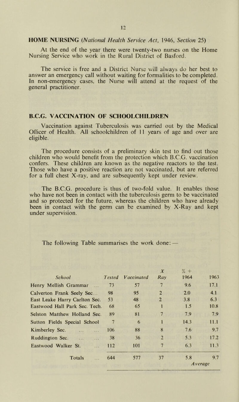 HOME NURSING (National Health Service Act, 1946, Section 25) At the end of the year there were twenty-two nurses on the Home Nursing Service who work in the Rural District of Basford. The service is free and a District Nurse will always do her best to answer an emergency call without waiting for formalities to be completed. In non-emergency cases, the Nurse will attend at the request of the general practitioner. B.C.G. VACCINATION OF SCHOOLCHILDREN Vaccination against Tuberculosis was carried out by the Medical Olhcer of Health. All schoolchildren of 11 years of age and over are eligible. The procedure consists of a preliminary skin test to find out those children who would benefit from the protection which B.C.G. vaccination confers. These children are known as the negative reactors to the test. Those who have a positive reaction are not vaccinated, but are referred for a full chest X-ray, and are subsequently kept under review. The B.C.G. procedure is thus of two-fold value. It enables those who have not been in contact with the tuberculosis germ to be vaccinated and so protected for the future, whereas the children who have already been in contact with the germ can be examined by X-Ray and kept under supervision. The following Table summarises the work done: — School Tested Henry Mellish Grammar .. 73 Calverton Frank Seely Sec . 98 East Leake Harry Carlton Sec. 53 Eastwood Hall Park Sec. Tech. 68 Selston Matthew Holland Sec. 89 Sutton Fields Special School 7 Kimberley Sec. ... ... 106 Ruddington Sec. ... ... 38 Eastwood Walker St. 112 Vaccinated X Ray % + 1964 1963 57 1 9.6 17.1 95 2 2.0 4.1 48 2 3.8 6.3 65 1 1.5 10.8 81 7 7.9 7.9 6 1 14.3 11.1 88 8 7.6 9.7 36 2 5.3 17.2 101 7 6.3 11.3 5.8 Totals 644 577 37 9.7