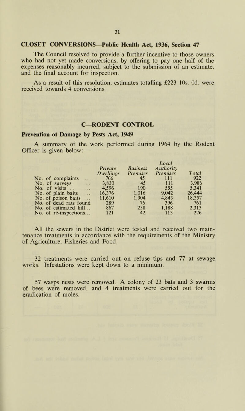 CLOSET CONVERSIONS—Public Health Act, 1936, Section 47 The Council resolved to provide a further incentive to those owners who had not yet made conversions, by offering to pay one half of the expenses reasonably incurred, subject to the submission of an estimate, and the final account for inspection. As a result of tliis resolution, estimates totalling £223 10s. Od. were received towards 4 conversions. C—RODENT CONTROL Prevention of Damage by Pests Act, 1949 A summary of the work performed during 1964 by the Rodent Officer is given below: — Private Dwellings No. of complaints ... 766 No. of surveys ... 3,830 No. of visits ... ... 4,596 No. of plain baits ... 16,376 No. of poison baits ... 11,610 No. of dead rats found 289 No. of estimated kill... 867 No. of re-inspections... 121 All the sewers in the District Business Premises Local Authority Premises Total 45 111 922 45 111 3,986 190 555 5,341 1,016 9,042 26,444 1,904 4,843 18,357 76 396 761 258 1,188 2,313 42 113 276 tested and received two main- tenance treatments in accordance with the requirements of the Ministry of Agriculture, Fisheries and Food. 32 treatments were carried out on refuse tips and 77 at sewage works. Infestations were kept down to a minimum. 57 wasps nests were removed. A colony of 23 bats and 3 swarms of bees were removed, and 4 treatments were carried out for the eradication of moles.