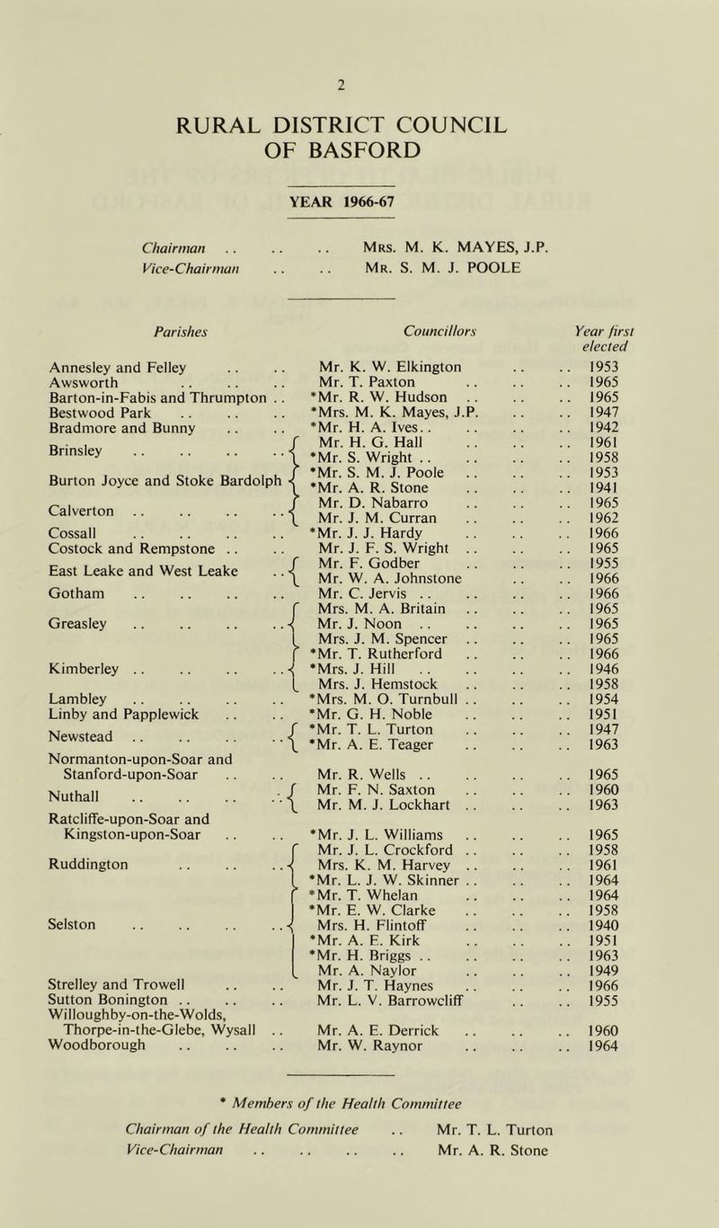 RURAL DISTRICT COUNCIL OF BASFORD YEAR 1966-67 Chairman .. ■. Mrs. M. K. MAYES, J.P. Vice-Chairman .. .. Mr. S. M. J. POOLE Parishes Councillors Annesley and Felley Awsworth Barton-in-Fabis and Thrumpton . Bestwood Park Bradmore and Bunny Brinsley Burton Joyce and Stoke Bardolph Calverton Cossall Costock and Rempstone .. East Leake and West Leake Gotham { Greasley Kimberley .. Lambley Linby and Papplewick Newstead Normanton-upon-Soar and Stanford-upon-Soar Nuthall Ratcliffe-upon-Soar and Kingston-upon-Soar Ruddington :■{ '1 Selston .. .. .. .. 1 Strelley and Trowell Sutton Bonington .. Willoughby-on-the-Wolds, Thorpe-in-the-Glebe, Wysall .. Woodborough Mr. K. W. Elkington Mr. T. Paxton *Mr. R. W. Hudson *Mrs. M. K. Mayes, J.P *Mr. H. A. Ives.. Mr. H. G. Hall *Mr. S. Wright .. •Mr. S. M. J. Poole . •Mr. A. R. Stone Mr. D. Nabarro Mr. J. M. Curran •Mr. J. J. Hardy Mr. J. F. S. Wright Mr. F. Godber Mr. W. A. Johnstone Mr. C. Jervis .. Mrs. M. A. Britain Mr. J. Noon Mrs. J. M. Spencer •Mr. T. Rutherford •Mrs. J. Hill Mrs. J. Hemstock •Mrs. M. O. Turnbull . •Mr. G. H. Noble •Mr. T. L. Turton •Mr. A. E. Teager Mr. R. Wells .. Mr. F. N. Saxton Mr. M. J. Lockhart •Mr. J. L. Williams Mr. J. L. Crockford . Mrs. K. M. Harvey . •Mr. L. J. W. Skinner . •Mr. T. Whelan •Mr. E. W. Clarke Mrs. H. Flintoff •Mr. A. E. Kirk •Mr. H. Briggs .. Mr. A. Naylor Mr. J. T. Haynes Mr. L. V. BarrowclifT Mr. A. E. Derrick Mr. W. Raynor Year first elected 1953 1965 1965 1947 1942 1961 1958 1953 1941 1965 1962 1966 1965 1955 1966 1966 1965 1965 1965 1966 1946 1958 1954 1951 1947 1963 1965 1960 1963 1965 1958 1961 1964 1964 1958 1940 1951 1963 1949 1966 1955 1960 1964 • Members of the Health Committee Chairman of the Health Committee .. Mr. T. L. Turton Vice-Chairman .. .. .. .. Mr. A. R. Stone
