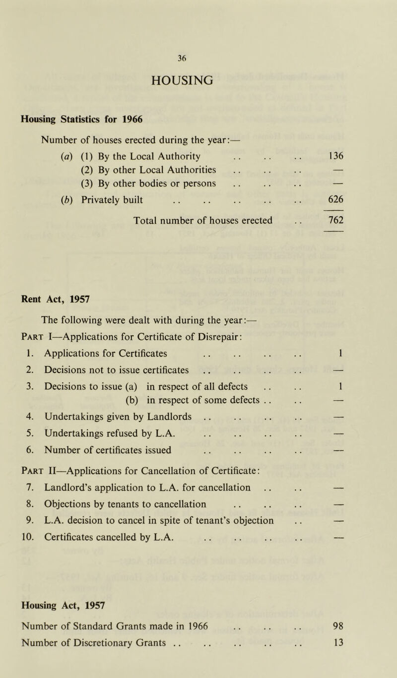 HOUSING Housing Statistics for 1966 Number of houses erected during the year:— (a) (1) By the Local Authority .. .. .. 136 (2) By other Local Authorities .. .. .. — (3) By other bodies or persons .. .. .. — (b) Privately built .. .. .. .. .. 626 Total number of houses erected .. 762 Rent Act, 1957 The following were dealt with during the year:— Part I—Applications for Certificate of Disrepair: 1. Applications for Certificates .. .. .. .. 1 2. Decisions not to issue certificates .. .. .. — 3. Decisions to issue (a) in respect of all defects .. .. 1 (b) in respect of some defects .. .. — 4. Undertakings given by Landlords .. .. .. .. — 5. Undertakings refused by L.A. .. .. .. .. — 6. Number of certificates issued .. .. .. .. — Part II—Applications for Cancellation of Certificate: 7. Landlord’s application to L.A. for cancellation .. .. — 8. Objections by tenants to cancellation .. .. .. — 9. L.A. decision to cancel in spite of tenant’s objection .. — 10. Certificates cancelled by L.A. .. .. .. — Housing Act, 1957 Number of Standard Grants made in 1966 Number of Discretionary Grants .. 98 13