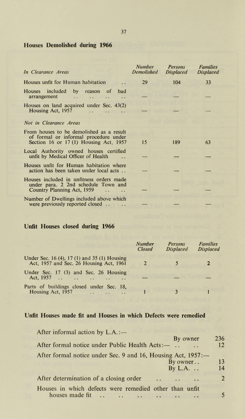 Houses Demolished during 1966 Number Persons Families In Clearance Areas Demolished Displaced Displaced Houses unfit for Human habitation 29 104 33 Houses included by reason of bad arrangement — — — Houses on land acquired under Sec. 43(2) Housing Act, 1957 — — — Nol in Clearance Areas From houses to be demolished as a result of formal or informal procedure under Section 16 or 17 (1) Housing Act, 1957 15 189 63 Local Authority owned houses certified unfit by Medical Officer of Health Houses unfit for Human habitation where action has been taken under local acts .. — Houses included in unfitness orders made under para. 2 2nd schedule Town and Country Planning Act, 1959 Number of Dwellings included above which were previously reported closed .. — — — Unfit Houses closed during 1966 Number Persons Families Closed Displaced Displaced Under Sec. 16 (4), 17 (1) and 35 (1) Housing Act, 1957 and Sec. 26 Housing Act, 1961 2 5 2 Under Sec. 17 (3) and Sec. 26 Housing Act, 1957 Parts of buildings closed under Sec. 18, Housing Act, 1957 1 3 1 Unfit Houses made fit and Houses in which Defects were remedied After informal action by L.A.:— By owner After formal notice under Public Health Acts:— .. After formal notice under Sec. 9 and 16, Housing Act, 1957:— By owner.. By L.A. .. After determination of a closing order Houses in which defects were remedied other than unfit houses made fit 236 12 13 14 2 5