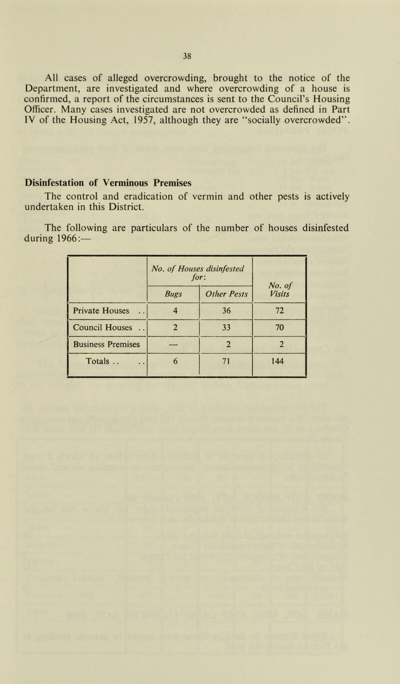 All cases of alleged overcrowding, brought to the notice of the Department, are investigated and where overcrowding of a house is confirmed, a report of the circumstances is sent to the Council’s Housing Officer. Many cases investigated are not overcrowded as defined in Part IV of the Housing Act, 1957, although they are “socially overcrowded”. Disinfestation of Verminous Premises The control and eradication of vermin and other pests is actively undertaken in this District. The following are particulars of the number of houses disinfested during 1966:— No. of Houses disinfested for. No. of Visits Bugs Other Pests Private Houses .. 4 36 72 Council Houses .. 2 33 70 Business Premises — 2 2
