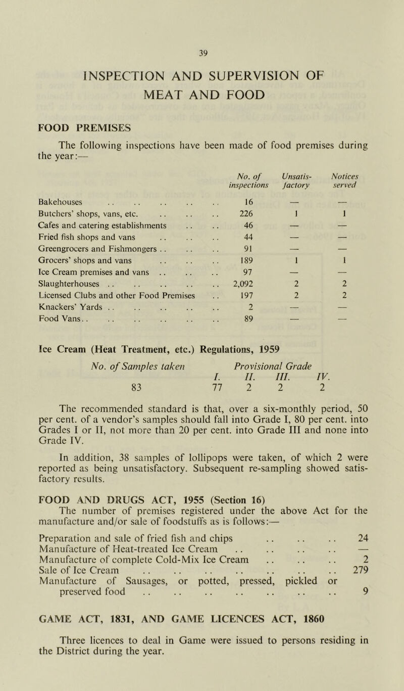 INSPECTION AND SUPERVISION OF MEAT AND FOOD FOOD PREMISES The following inspections have been made of food premises during the year:— Bakehouses No. of inspection.s 16 Unsaiis- Jaclory Notices served Butchers’ shops, vans, etc. 226 1 1 Cafes and catering establishments 46 — — Fried fish shops and vans 44 — — Greengrocers and Fishmongers .. 91 — — Grocers’ shops and vans 189 1 1 Ice Cream premises and vans 97 — — Slaughterhouses .. 2,092 2 2 Licensed Clubs and other Food Premises 197 2 2 Knackers’ Yards .. 2 — — Food Vans. . 89 — — Ice Cream (Heat Treatment, etc.) Regulations, 1959 No. of Samples taken I. Provisional Grade II. III. IV. 83 77 2 2 2 The recommended standard is that, over a six-monthly period, 50 per cent, of a vendor’s samples should fall into Grade I, 80 per cent, into Grades I or II, not more than 20 per cent, into Grade III and none into Grade IV. In addition, 38 samples of lollipops were taken, of which 2 were reported as being unsatisfactory. Subsequent re-sampling showed satis- factory results. FOOD AND DRUGS ACT, 1955 (Section 16) The number of premises registered under the above Act for the manufacture and/or sale of foodstuffs as is follows:— Preparation and sale of fried fish and chips Manufacture of Heat-treated Ice Cream Manufacture of complete Cold-Mix Ice Cream Sale of Ice Cream Manufacture of Sausages, or potted, pressed, pickled preserved food GAME ACT, 1831, AND GAME LICENCES ACT, 1860 Three licences to deal in Game were issued to persons residing in the District during the year. 24 2 '.'. 279 or 9