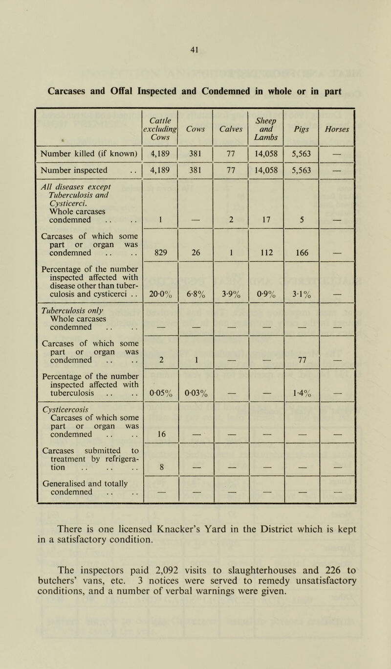 Carcases and Offal Inspected and Condemned in whole or in part Cattle excluding Cows Cows Calves Sheep and Lambs Pigs Horses Number killed (if known) 4,189 381 11 14,058 5,563 — Number inspected 4,189 381 11 14,058 5,563 — All diseases except Tuberculosis and Cysticerci. Whole carcases condemned 1 2 17 5 Carcases of which some part or organ was condemned 829 26 1 112 166 Percentage of the number inspected affected with disease other than tuber- culosis and cysticerci .. 20-0°/o 6-8% 3-9% 0-9% 3-1% Tuberculosis only Whole carcases condemned _ Carcases of which some part or organ was condemned 2 1 77 _ Percentage of the number inspected affected with tuberculosis 0-05% 0-03% _ 1-4% Cysticercosis Carcases of which some part or organ was condemned 16 Carcases submitted to treatment by refrigera- tion 8 - _ —— Generalised and totally condemned — — — — — — There is one licensed Knacker’s Yard in the District which is kept in a satisfactory condition. The inspectors paid 2,092 visits to slaughterhouses and 226 to butchers’ vans, etc. 3 notices were served to remedy unsatisfactory conditions, and a number of verbal warnings were given.