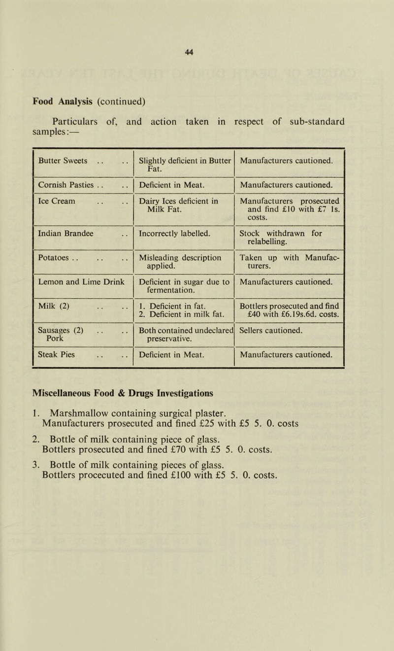 Food Analysis (continued) Particulars of, and action taken in respect of sub-standard samples:— Butter Sweets Slightly deficient in Butter Fat. Manufacturers cautioned. Cornish Pasties .. Deficient in Meat. Manufacturers cautioned. Ice Cream Dairy Ices deficient in Milk Fat. Manufacturers prosecuted and find £10 with £7 Is. costs. Indian Brandee Incorrectly labelled. Stock withdrawn for relabelling. Potatoes .. Misleading description applied. Taken up with Manufac- turers. Lemon and Lime Drink Deficient in sugar due to fermentation. Manufacturers cautioned. Milk (2) 1. Deficient in fat. 2. Deficient in milk fat. Bottlers prosecuted and find £40 with £6.19s.6d. costs. Sausages (2) Pork Both contained undeclared preservative. Sellers cautioned. Steak Pies Deficient in Meat. Manufacturers cautioned. Miscellaneous Food & Drugs Investigations 1. Marshmallow containing surgical plaster. Manufacturers prosecuted and fined £25 with £5 5. 0. costs 2. Bottle of milk containing piece of glass. Bottlers prosecuted and fined £70 with £5 5. 0. costs. 3. Bottle of milk containing pieces of glass. Bottlers procecuted and fined £100 with £5 5. 0. costs.