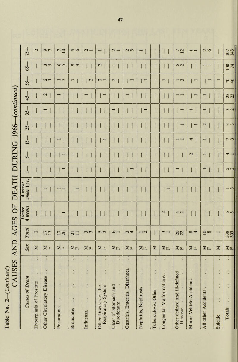 Table No. 2—{Continued) CAUSES AND AGES OF DEATH DURING 1966—{continued) + r- (N Os to SO <N — - 1 <N — <N m - 1 1 1 1 r- fN - _ (N SO 1 f art 65— 1 m u-i ^ to Os 1 1 <s 1 - 1 1 1 1 1 1 1 1 to rN 1 i — 1 100 74 55— 1 <N ^ ^ 1 1 ^ <N — oi 1 1“ 1 ■“ 1 — 1 — (O 1- 1- — O so Tt 45— 1 ^ 1 1 1 1 — 1 1 — 1 1 -1 1 1 1 1 1 — 1 - 1 1 to fO fS CN 1 m 1 - 1 i 1 1 1 1 1 1 1 - 1 1 1 1- 1 1 1 - i - 1 1 m (N 25— 1 1 1 1 1 1 1 1 1 11 1 1 1 1 1 1 1 1 1 1” ^ 1 1 fo m 1 1 1 1 1 1 1 1 1 1 1 11 1 1 1 1 i — 1 - 1 1 r- fo 1 1 1 1 ~ 1 1 1 1 11 1 i 1 i 1 1 i 1 1 1 1 ^ 1 - i 1 Tf —« - 1 1 1 I- 1 1 1 1 1 1 1 1 1 1 1 1 1 1 - 1 1 1 - 1 1 <N (N 4 weeks under 1 yr. - 1 — 1 ” 1 1     ' 1 1 1 1 1 1 1 — fO Under 4 weeks 1 1 1 i ~ 1 1 1 1 1 1 1 1 1 1 1 1 1 ^ 1 fN 1 1 1 1 1 so m Total <N r- so ^ (N to m m Tj- (N 1 O <N (N (N 00 O 00 — 00 fO <o o m m Sex 2 Stc Sti. Causes of Death Hyperplasia of Prostate Other Circulatory Disease .. Pneumonia .. Bronchitis Influenza Other Diseases of the Respiratory System Ulcer of Stomach and Duodenum Gastritis, Enteritis, Diarrhoea Nephritis, Nephrosis Tuberculosis, Other Congenital Malformations .. Other defined and ill-defined Diseases Motor Vehicle Accidents .. All other Accidents .. Suicide Totals ..