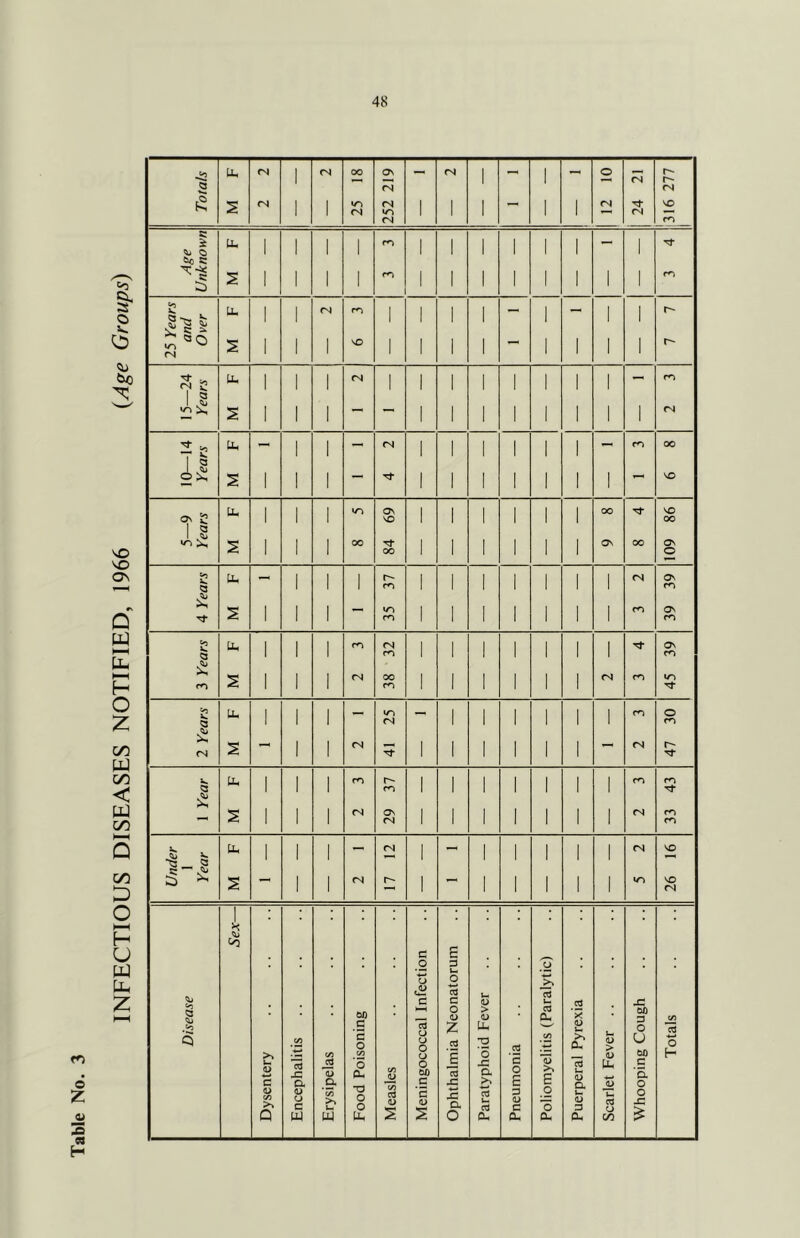 INFECTIOUS DISEASES NOTIFIED, 1966 (Age Groups) o Z z H
