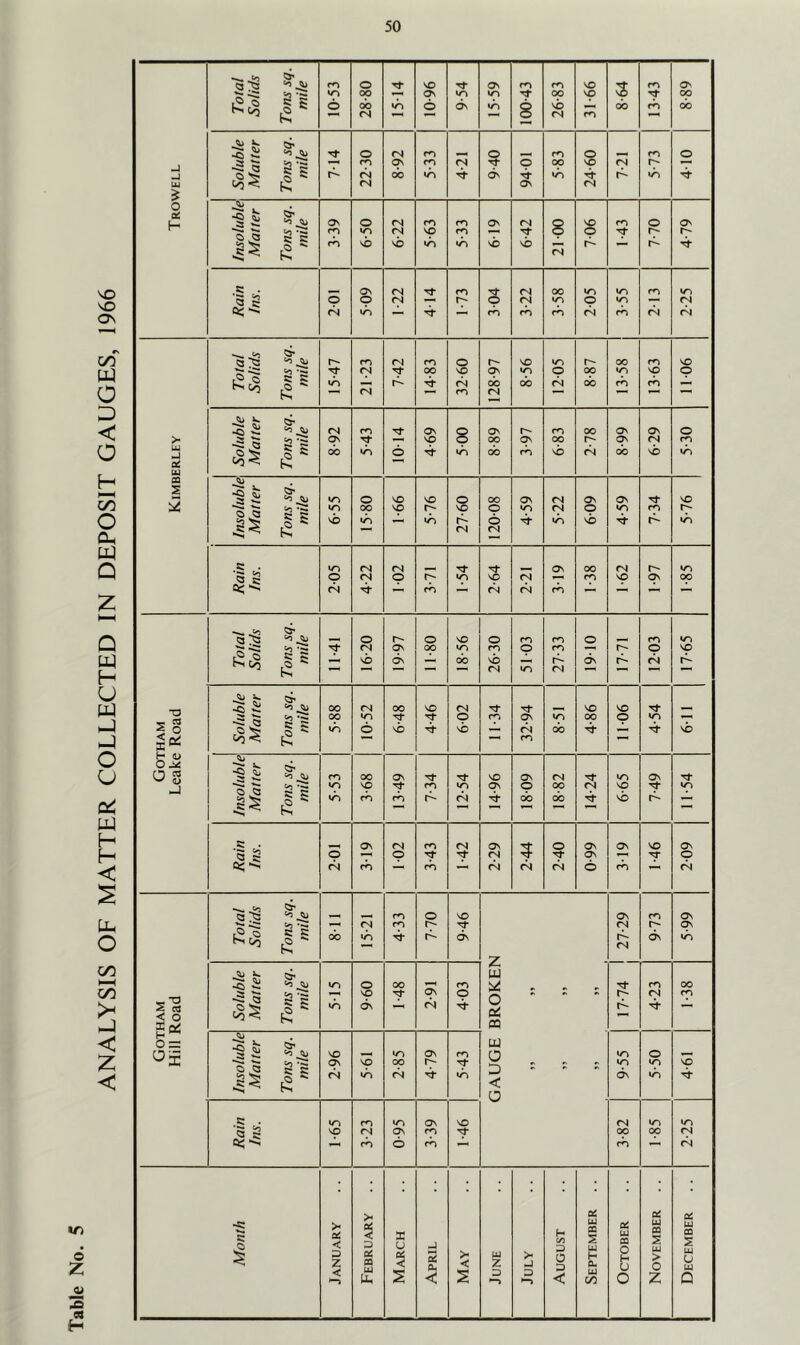 ANALYSIS OF MATTER COLLECTED IN DEPOSIT GAUGES, 1966 V) d Z Ji 9 H Trowell Total Solids Tons sq. mile 10-53 o op ob (N 15-14 96-01 9-54 15-59 100-43 26-83 31-66 ob 13-43 o oo ob Soluble Matter Tons sq. mile 7-14 oe-33 8-92 5-33 4-21 9-40 94-01 OO 24-60 7-21 5-73 410 ' 1 Insoluble Matter Tons sq. mile 3-39 6-50 6-22 5-63 5-33 6-19 6-42 21-00 7-06 1-43 7-70 4-79 Rain Ins. 2-01 5-09 33-1 4-14 1-73 1 3-04 1 3-22 3-58 2-05 3-55 2-13 2-25 Kimberley Total Solids Tons sq. mile 15-47 21-23 7-42 14-83 32-60 128-97 i 8-56 12-05 8-87 13-58 13-63 11-06 Soluble Matter Tons sq. mile 8-92 5-43 10-14 4-69 5-00 8-89 3-97 6-83 2-78 8-99 6-29 5-30 Insoluble Matter Tons sq. mile 6-55 O OO 1-66 5-76 27-60 120-08 4-59 5-22 6-09 4-59 1-M 5-76 Rain Ins. 2-05 4-22 1-02 3-71 1-54 2-64 2-21 3-19 1-38 1-62 1-97 oo Gotham Leake Road Total Solids Tons sq. mile 11-41 16-20 19-97 o oo 18-56 26-30 51-03 27-33 19-10 17-71 12-03 17-65 Soluble Matter Tons sq. mile 5-88 10-52 6-48 4-46 6-02 11-34 32-94 8-51 4-86 11-06 4-54 6-11 Insoluble Matter Tons sq. mile 5-53 3-68 13-49 7-34 12-54 14-96 18-09 18-82 14-24 6-65 7-49 11-54 Rain Ins. 2-01 3-19 1-02 3-43 1-42 2-29 2-44 2-40 66-0 3-19 1-46 2-09 Gotham Hill Road Total Solids Tons sq. mile CO 15-21 4-33 7-70 9-46 -7 0\ (N 9-73 5-99 Soluble Matter Tons sq. mile 5-15 09-6 00 2-91 4-03 W o cC ga ^ JS r. 17-74 4-23 00 fp Insoluble Matter Tons sq. mile 96-3 5-61 2-85 1 4-79 5-43 u O D < 9-55 5-50 4-61 Rain Ins. 1-65 3-23 0-95 3-39 1-46 3-82 1-85 2-25 Month January February .. March April May June July August September .. October November .. December ..