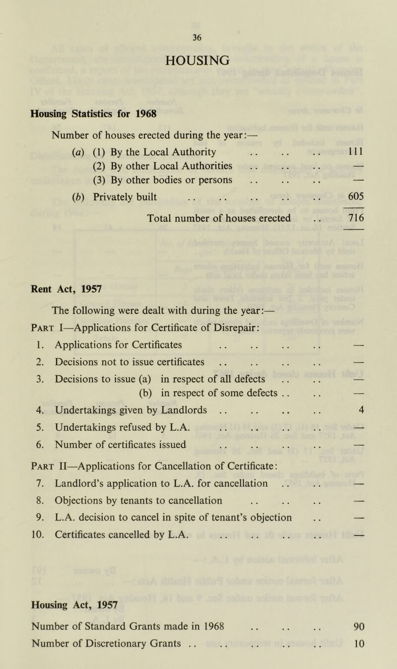 HOUSING Housing Statistics for 1968 Number of houses erected during the year:— (a) (1) By the Local Authority (2) By other Local Authorities (3) By other bodies or persons (b) Privately built Total number of houses erected Rent Act, 1957 The following were dealt with during the year:— Part I—Applications for Certificate of Disrepair: 1. Applications for Certificates 2. Decisions not to issue certificates 3. Decisions to issue (a) in respect of all defects (b) in respect of some defects .. 4. Undertakings given by Landlords 5. Undertakings refused by L.A. 6. Number of certificates issued Part II—Applications for Cancellation of Certificate: 7. Landlord’s application to L.A. for cancellation 8. Objections by tenants to cancellation 9. L.A. decision to cancel in spite of tenant’s objection 10. Certificates cancelled by L.A. Housing Act, 1957 Number of Standard Grants made in 1968 Number of Discretionary Grants ..