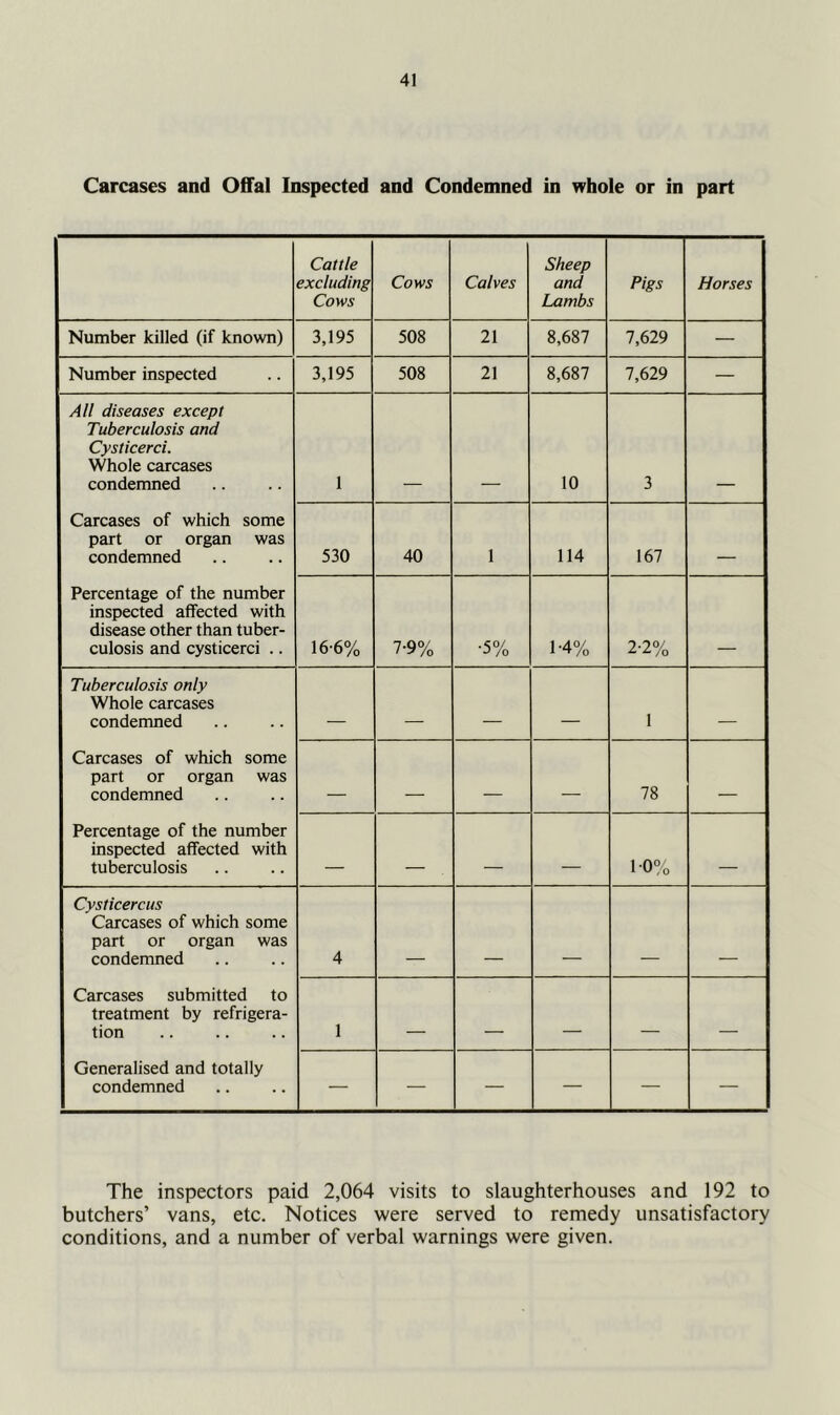 Carcases and Offal Inspected and Condemned in whole or in part Cattle excluding Cows Cows Calves Sheep and Lambs Pigs Horses Number killed (if known) 3,195 508 21 8,687 7,629 — Number inspected 3,195 508 21 8,687 7,629 — All diseases except Tuberculosis and Cysticerci. Whole carcases condemned 1 10 3 Carcases of which some part or organ was condemned 530 40 1 114 167 — Percentage of the number inspected affected with disease other than tuber- culosis and cysticerci .. 16-6% 7-9% •5% 1-4% 2-2% Tuberculosis only Whole carcases condemned -- - 1 Carcases of which some part or organ was condemned ■ 78 Percentage of the number inspected affected with tuberculosis 10% Cysticercus Carcases of which some part or organ was condemned 4 Carcases submitted to treatment by refrigera- tion 1 . -- - ■ Generalised and totally condemned — — — — — — The inspectors paid 2,064 visits to slaughterhouses and 192 to butchers’ vans, etc. Notices were served to remedy unsatisfactory conditions, and a number of verbal warnings were given.