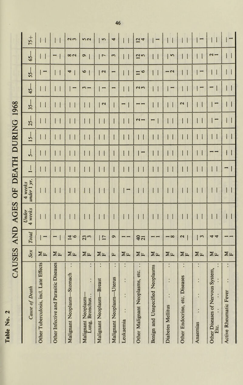 CAUSES AND AGES OF DEATH DURING 1968 z fit H + 1 1 1 1 rs vn «N 1 Tf 1 1 <N Tf 1- 1 1 1 1 1- 1 1 1- 1 VO 1 1 - 1 00 <N Ov 1 1'^ 1 1 1 1 1 1 1 1 1 <N ^ 1 1 1 1  1 1 ^ 1 ^ 1 1^ - 1 1 « VO 1 1 <s 1 1 1- 1 1 1 1 1 Tt 1 1 1 1 1” 1 - 1 1 fS ro 1 1 1 - 1 1 1- - 1 1 1 1 1 1 1 1 1 1 1 1 r 1 - 1 -- 1 1 1 1 ^ 1 1 1 1- 1 1 1 cs 1 1 1 i 1 1 1 1 1 1 1 1 1 - 1 1 1 1 1 1 1 1- 1 1 I VO I 1 1 1 1 1 1 1 1 1 1 1 1 1 1 i 1 1 1 1 1 1 1 1 1 1 1 1 1 1 1 1 1 1 1 1 1 1 1 1 1 r 1 1 1 1 1 1 1 1 — 1 1 1 1 1 1 ! 1 1 1 1 1 1 1 1 1 1 1 1 1 1 1 1 1 1 1 1 - 1 4 weeks under 1 ^r. 1 1 1 1 1 1 1 1 1 1 1 1  1 1 M 1 1 1 1 1 1 I 1 1 1 Under 4 1 1 1 1 1 1 1 1 1 1 1 1 1 1 1 1 1 1 1 1 1 1 1 1 1 1 1 Total 1- - 1 Tj- VO <N 1::; 0\ § r5 ^ 00 r. 1 03 SPh Sti. Leukaemia Anaemias Etc.
