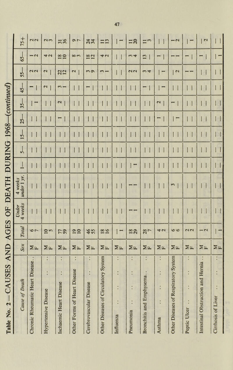 m m i/ Vi 5 1-H (N Tf<N 00 o OO 00 (N 1 1 m tJ- 2 1 1 -- 1 -1 1 ^ V ts <S (N fS OV <N <N 1 cn 1 Cause of Death Chronic Rheumatic Heart Disease.. Hypertensive Disease Ischaemic Heart Disease Other Forms of Heart Disease Cerebrovascular Disease Other Diseases of Circulatory System Influenza Pneumonia Bronchitis and Emphysema.. Asthma Other Diseases of Respiratory System Peptic Ulcer .. Intestinal Obstruction and Hernia .. Cirrhosis of Liver