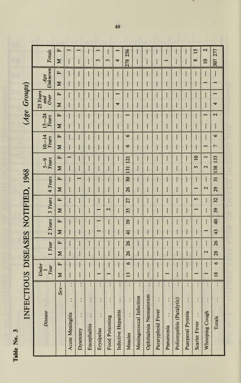 INFECTIOUS DISEASES NOTIFIED, 1968 (Age Groups) ;! 4> z C< H h 1 , 1 1 1 . 1 1 (N 1 1 1 1 1 I 1 i fs <s S 1 1 1 fO CO rr 00 1 1 1 — 1 1 00 o r- O <N ro c: b 1 1 1 1 1 1 1 1 1 1 1 1 1 1 j 1 1 1 1 1 1 1 1 1 1 I 1 1 I 1 1 1 bo s: s 1 1 1 1 1 1 1 1 1 1 1 1 1 1 — — S 5 ^ b 1 1 1 1 I - 1 1 1 1 1 1 1 1 1 - ao fS S 1 1 1 1 1 1 1 1 1 1 1 1 I 1 pu, 1 1 1 1 1 1 1 1 1 1 1 1 - (N 12^ S 1 1 1 1 1 1 1 1 1 1 1 1 1 1 1 1 cc b 1 1 1 1 1 1 1 1 1 1 1 1 1 1 VO 1 o>^ S 1 1 1 1 1 1 1 1 1 1 1 1 1 pL, 1 1 I 1 1 , , 1 I 1 1 1 1 o fO O' £ 1 1 1 1 1 (N 1 1 1 1 1 1 CO S 1-N S 1 1 1 1 1 1 fO 1 1 1 1 1 1 *T) <N 00 CO £ PP 1 1 1 1 1 o 1 1 1 1 1 1 1 1 1 1 1 1 1 fO 1 1 1 1 1 1 1 1 fO Tj- S 1 1 1 1 1 1 26 1 1 1 1 1 1 - cs OS (N V5 Ih. Q PP 1 1 1 1 1 1 r*- <s 1 1 1 1 1 1 vn 1 <S CO 1 1 1 <N 1 1 1 1 1 1 1 Ov CO 1 1 1 1 CO 1 1 1 1 1 1 <o 2 Q PP 1 1 1 - 1 1 as CO 1 1 1 1 1 1 1 1 40 S CO <S 1 1 1 1 1 1 1 1 1 1 1 1 Tf Pn 1 I 1 VO 1 1 1 1 1 1 1 1 VO Q 1 I 1 1 1 (N 1 1 1 1 1 1 1 1 <s s VO I 1 1 1 1 (N 00 1 1 1 1 1 1 (N 1 1 1 1 1 1 1 CN pp 1 1 1 1 1 1 VO 1 1 1 1 1 1 1 1 VO “Q— ^ s 1 1 1 - 1 fO 1 1 1 1 1 00 H Co a s o 3 o , i-i c/3 o a O a C/5 c c u. -C J2 * • CiO o > p • 00 4-> • • • • o o • On X • «o 60 c a <u X 0> w z pp o Q a 1 S S 3 O < Dysentery Encephalitis Erysipelas S o '5 Oh •o o o pp Measles O O o 0 00 a 1 2 cS 15 £ £ a O •o 'o JS U cd Oh Pneumonia C/3 13 >> E _o o CP cd Im <u & 3 pL, Scarlet Fever U 00 c '5. o o •C o H