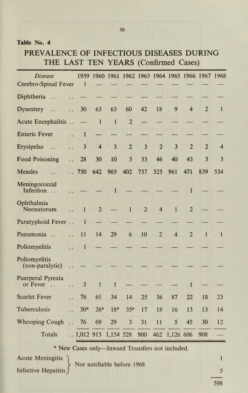 Table No. 4 PREVALENCE OF INFECTIOUS DISEASES DURING THE LAST TEN YEARS (Confirmed Cases) Disease 1959 1960 1961 1962 1963 1964 1965 1966 1967 1968 Cerebro-Spinal Fever 1 Diphtheria .. Dysentery .. 30 63 63 60 42 18 9 4 2 1 Acute Encephalitis .. — 1 1 2 — — — — — — Enteric Fever 1 Erysipelas .. 3 4 3 2 3 2 3 2 2 4 Food Poisoning 28 30 10 3 33 46 40 43 3 3 Measles 750 642 965 402 737 325 961 471 839 534 Meningococcal Infection .. — — 1 — — — — 1 — — Ophthalmia Neonatorum 1 2 _ 1 2 4 1 2 — Paratyphoid Fever .. 1 Pneumonia .. 11 14 29 6 10 2 4 2 1 1 Poliomyelitis 1 Poliomyehtis (non-paralytic) .. Puerperal Pyrexia or Fever .. 3 1 1 — — — — 1 — — Scarlet Fever 76 61 34 14 25 36 87 22 18 23 Tuberculosis 30* 26* 18* 35* 17 18 16 13 13 14 Whooping Cough .. 76 69 29 3 31 11 5 45 30 12 Totals 1,012 913 1,154 528 900 462 1,126 606 908 — * New Cases only—Inward Transfers not included. Acute Meningitis 'j 1 > Not notifiable before 1968 Infective HepatitisJ 5 598