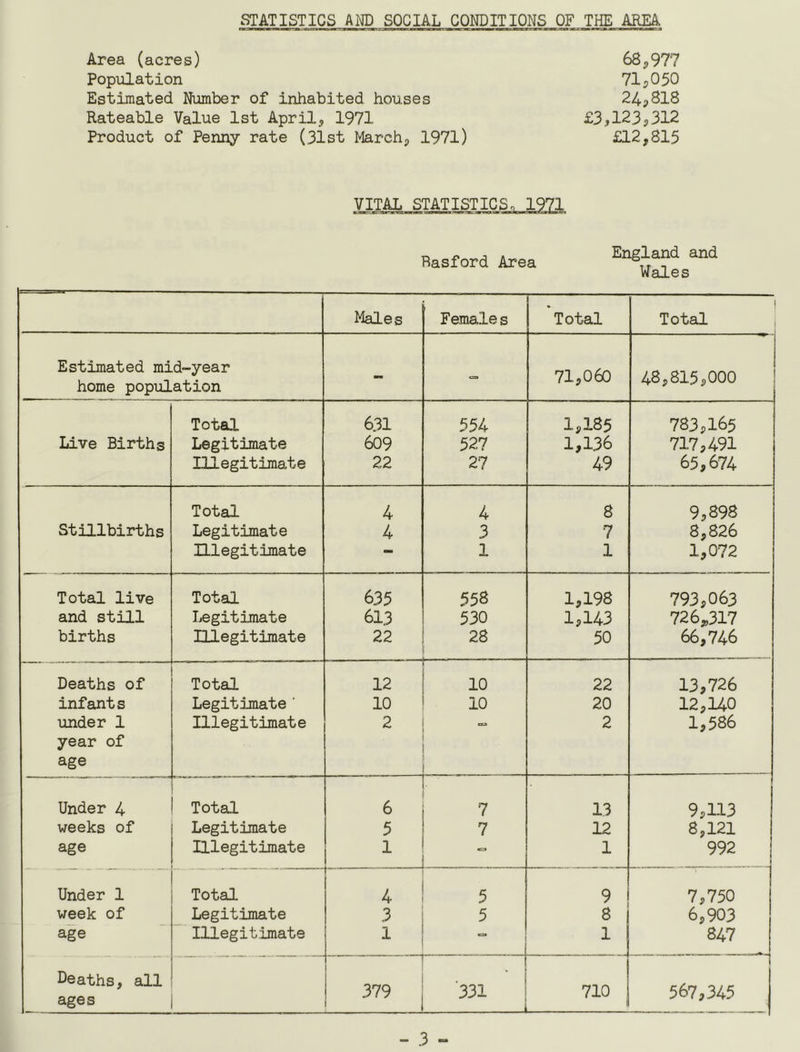 STATISTICS AND SOCIAL CONDITIONS OF THE AREA Area (acres) 68p977 Population 71^050 Estimated Number of inhabited houses 24p818 Rateable Value 1st April, 1971 £3,123p312 Product of Penny rate (31st March, 1971) £12,815 VITAL STATISTICS. 1971 Rasford Area Wales Males Female s Total 1 Total , Estimated mid-year home population mm 71,060 48,815,000 Total 631 554 1,185 783,165 Live Births Legitimate 609 527 1,136 717,491 Illegitimate 22 27 49 65,674 Total 4 4 8 9,898 Stillbirths Legitimate 4 3 7 8,826 Illegitimate — 1 1 1,072 Total live Total 635 558 1,198 793,063 and still Legitimate 613 530 1,143 726„317 births Illegitimate 22 28 50 66,746 Deaths of Total 12 10 22 13,726 infants Legitimate ’ 10 10 20 12,140 under 1 year of age Illegitimate 2 CTT> 2 1,586 Under 4 Total 6 7 13 9,113 weeks of Legitimate 5 7 12 8,121 age Illegitimate c=> 1 992 1 Under 1 Total I ■ 4 5 9 7,750 week of Legitimate 3 5 8 6,903 age Illegitimate 1 — 1 847 Deaths. T 1 '331 567,345 ages 379 ' 710 - 3 -