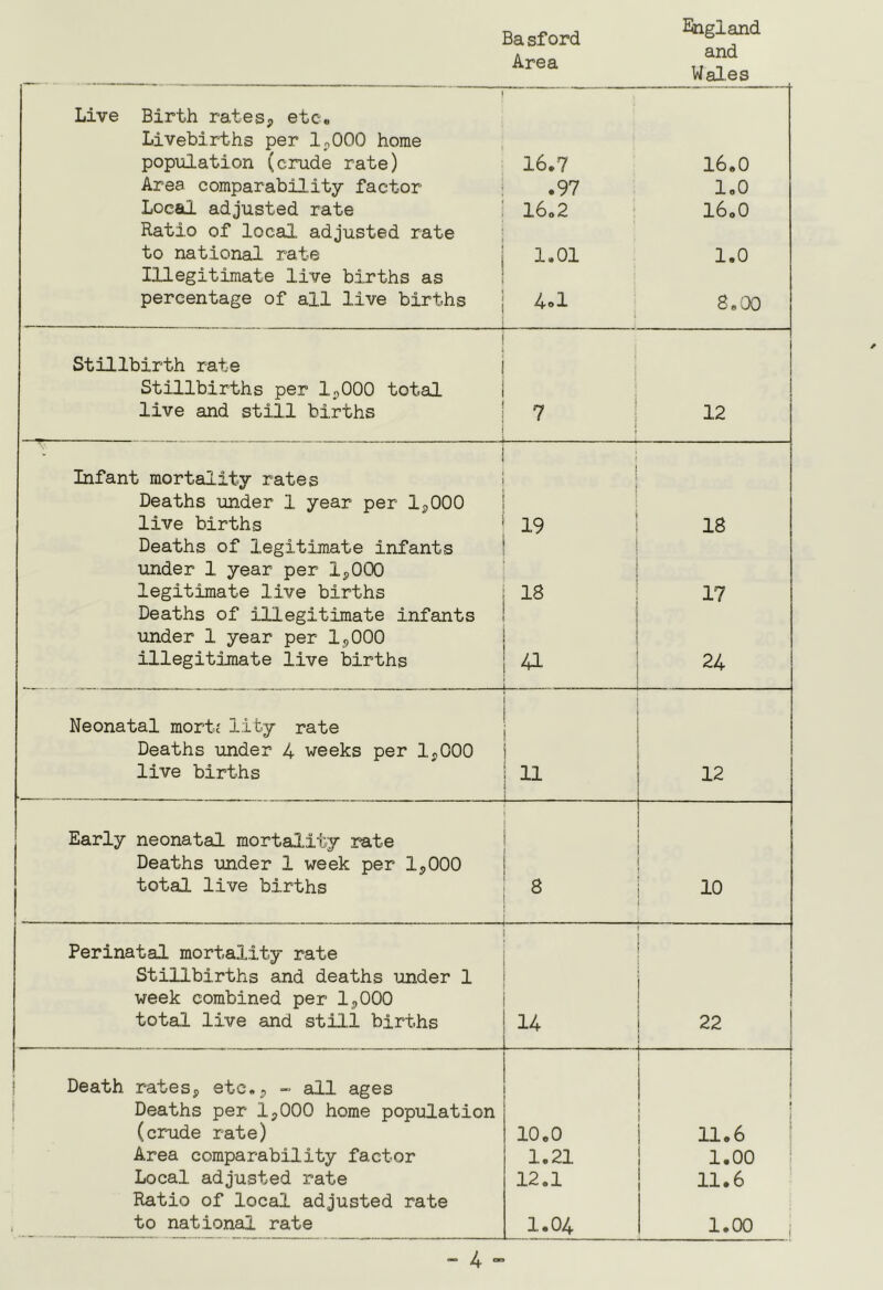 Basford Area Jiigland and Wal.es ! Live Birth ratesp etc# Livebirths per Ip000 home popiilation (crude rate) 16.7 16.0 Area comparability factor .97 1,0 Local adjusted rate Ratio of local adjusted rate 16.2 16,0 to national rate Illegitimate live b.irths as 1.01 1.0 percentage of all live births 4ol 8.00 Stillbirth rate Stillbirths per IpOOO total live and still births 7 12 • Infant mortality rates 1 Deaths under 1 year per IpOOO live births 19 18 Deaths of legitimate infants under 1 year per IpOOO legitimate live births Deaths of illegitimate infants under 1 year per IpOOO 18 17 illegitimate live births a 24 Neonatal mort? lity rate Deaths under 4 weeks per IpOOO live births 11 12 Early neonatal mortality rate — Deaths under 1 week per IpOOO total live births '. 8 10 Perinatal mortality rate Stillbirths and deaths under 1 week combined per IpOOO total live and still births 14 22 i Death ratesp etc.p - all ages 1 Deaths per IpOOO home population (crude rate) 10.0 ( * i 11.6 Area comparability factor 1.21 1.00 Local adjusted rate Ratio of local adjusted rate 12.1 11.6 to national rate 1.04 1.00 i