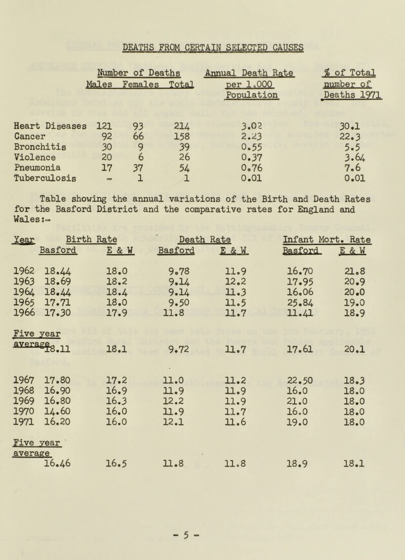 DEATHS FROM CERTAIN SELECTED CAUSES Number of Deaths Annual Death Rate % of Total Males Females Total per 1,0PQ number of PoDulation Deaths 1971 Heart Diseases i 121 93 214 3.02 30,1 Cancer 92 66 158 2.23 22.3 Bronchitis 30 9 39 0.55 5.5 Violence 20 6 26 0.37 3.64 Pneumonia 17 37 54 0.76 7.6 Tuberculosis cs> 1 1 0.01 0.01 Table showing the annual variations of the Birth and Death Rates for the Basford District and the comparative rates for England and Waless- Year Birth Rate ' Death Rate Infant Mort. Rate Basford E & W Basford E & W Basford E & W 1962 18.44 18.0 9o78 11.9 16.70 21.8 1963 18.69 18.2 9.14 12.2 17.95 20.9 1964 18.44 18.4 9.14 11.3 16.06 20.0 1965 17.71 18.0 9.50 11.5 25.84 19.0 1966 17.30 17.9 11.8 11.7 11.a 18.9 Five year 18,1 9.72 11.7 17.61 20.1 1967 17.80 17.2 11.0 11.2 22,50 18.3 1968 16.90 16.9 11.9 11.9 16.0 18.0 1969 16.80 16.3 12.2 11.9 21.0 18.0 1970 14.60 16,0 11.9 11.7 16,0 18,0 1971 16.20 16.0 12.1 11.6 19.0 18.0 Five vear average 16.46 16.5 11.8 11,8 18.9 18.1 - 5 -