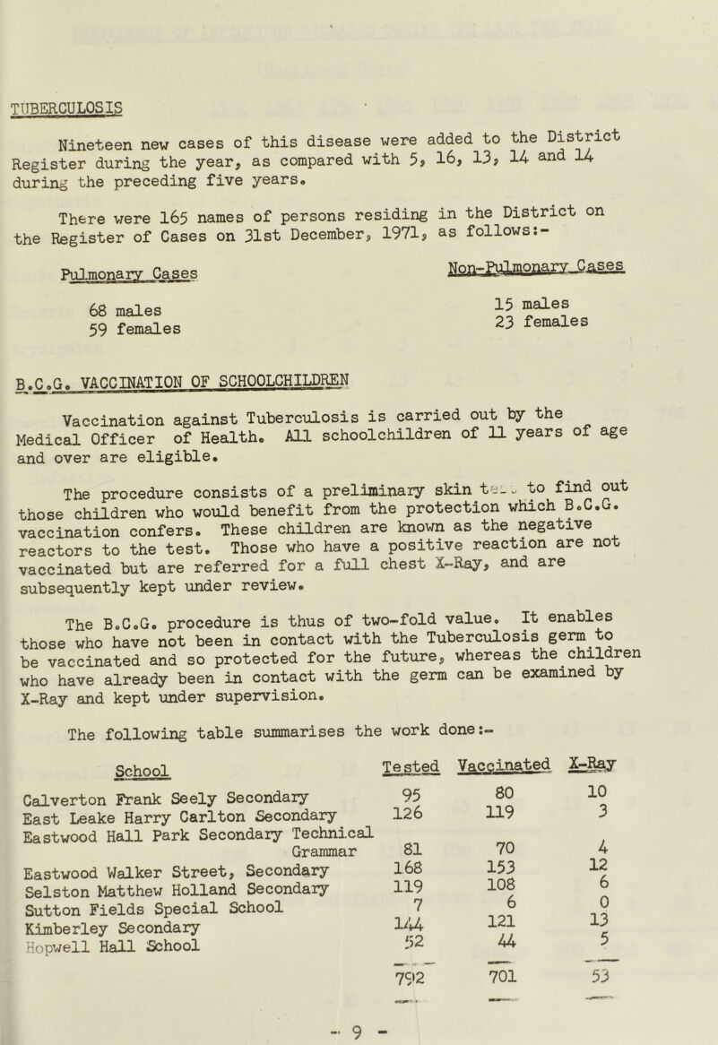 tttberculosis Nineteen new cases of this disease were added to the District Register during the year, as compared with 16, 13? 14 and 14 during the preceding five years. There vrere 165 names of persons residing in the District on the Register of Cases on 31st December, 1971, as follows Pnlmonary Cases 68 males 59 females 15 males 23 females R.C.C. VACCINATION OF SCHOOLCHILDREN Vaccination against Tuberculosis is carried out by the Medical Officer of Health. All schoolchildren of 11 years of age and over are eligible. The procedure consists of a preliminary skin tei. to find out those children who would benefit from the protection which B.C.G. vaccination confers. These children are known as the negative reactors to the test. Those who have a positive reaction are not vaccinated but are referred for a full chest X-Ray, and are subsequently kept under review. The B.C.G. procedure is thus of two-fold value. It enables those who have not been in contact with the Tuberculosis germ to be vaccinated and so protected for the future, whereas the children who have already been in contact with the germ can be examined by X-Ray and kept under supervision. The following table summarises the work done:- School Calverton Frank Seely Secondary East Leake Harry Carlton Secondary Eastwood Hall Park Secondary Technical Grammar Eastwood Walker Street, Secondary Selston Matthew Holland Secondary Sutton Fields Special School Kimberley Secondary Hopwell Hall School Tested Vaccinated X-Ray 95 80 10 126 119 3 81 70 4 168 153 12 119 108 6 7 6 0 la 121 13 f>2 44 5 7S>^2 701 53