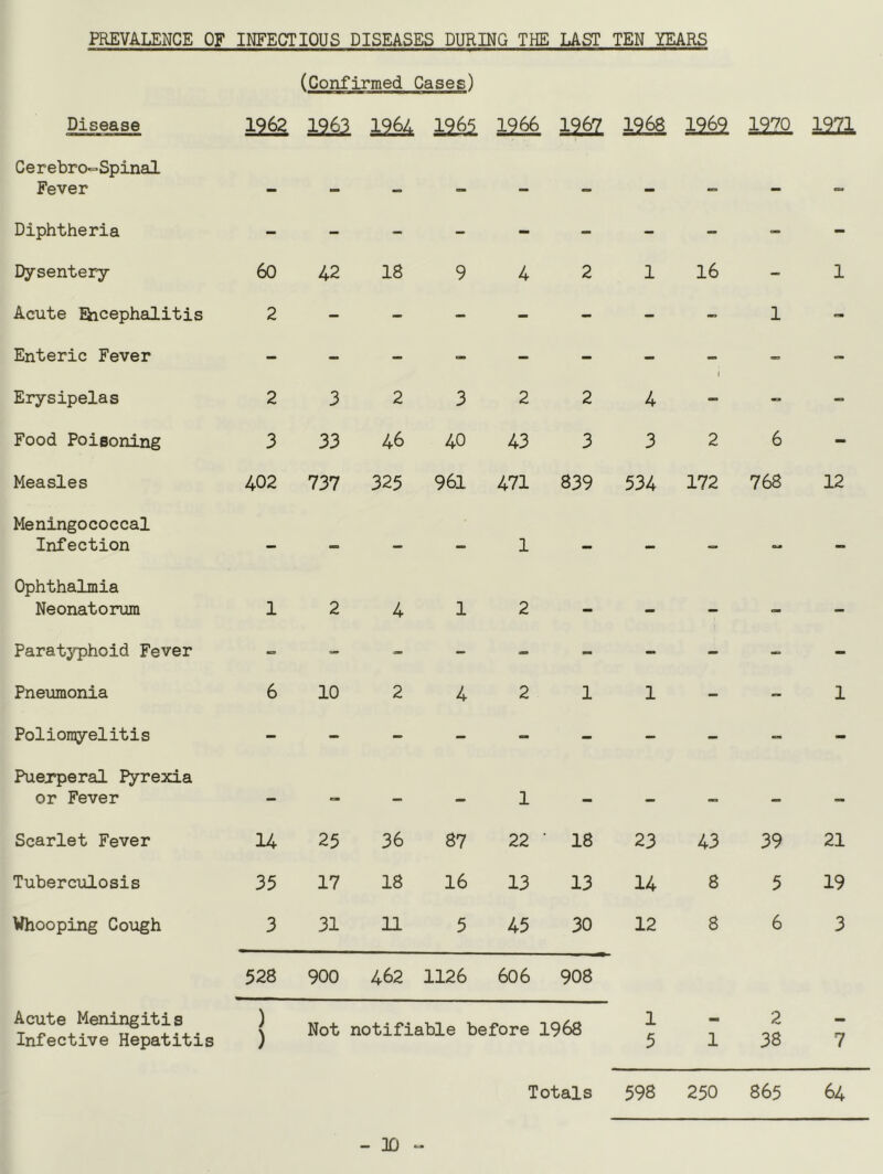 PREVALENCE OF IMFECyTIOUS DISEASES DURING THE UST TEN YEARS (Confirmed Cases) Disease 1962 ML 12^ 1966 12^ 1968 0 1—1 1971 Cerebro^Spinal Fever — — — — — — — — - — Diphtheria - - - - - - - — - - Dysentery 60 42 18 9 4 2 1 16 - 1 Acute Ehcephalitis 2 — - - - - - - 1 ca Enteric Fever - - — - - - 1 - Erysipelas 2 3 2 3 2 2 4 Food Poisoning 3 33 46 40 43 3 3 2 6 - Measles 402 737 325 961 471 839 534 172 768 12 Meningococcal Infection — — — 1 — — — Ophthalmia Neonatorum 1 2 4 1 2 mm — — — ParatjTphoid Fever  - - - - - - — - Pneumonia 6 10 2 4 2 1 1 - - 1 Poliomyelitis - — - - “ - — - - Puerperal Pyrexia or Fever — — — — 1 — — Scarlet Fever 14 25 36 87 22 ■ 18 23 43 39 21 Tuberculosis 35 17 18 16 13 13 14 8 5 19 Whooping Cough 3 31 11 5 45 30 12 8 6 3 528 900 462 1126 606 908 Acute Meningitis Infective Hepatitis ) ) Not notifiable before 1968 1 5 1 2 38 7 Totals 598 250 865 64