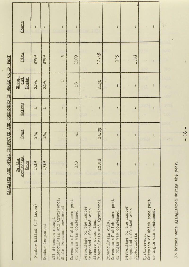 CARCASES AND OFFAL INSPECTED AND CONDMNED IN WHOLE OR IN PART I \o « i I No horses were slaughtered during the year