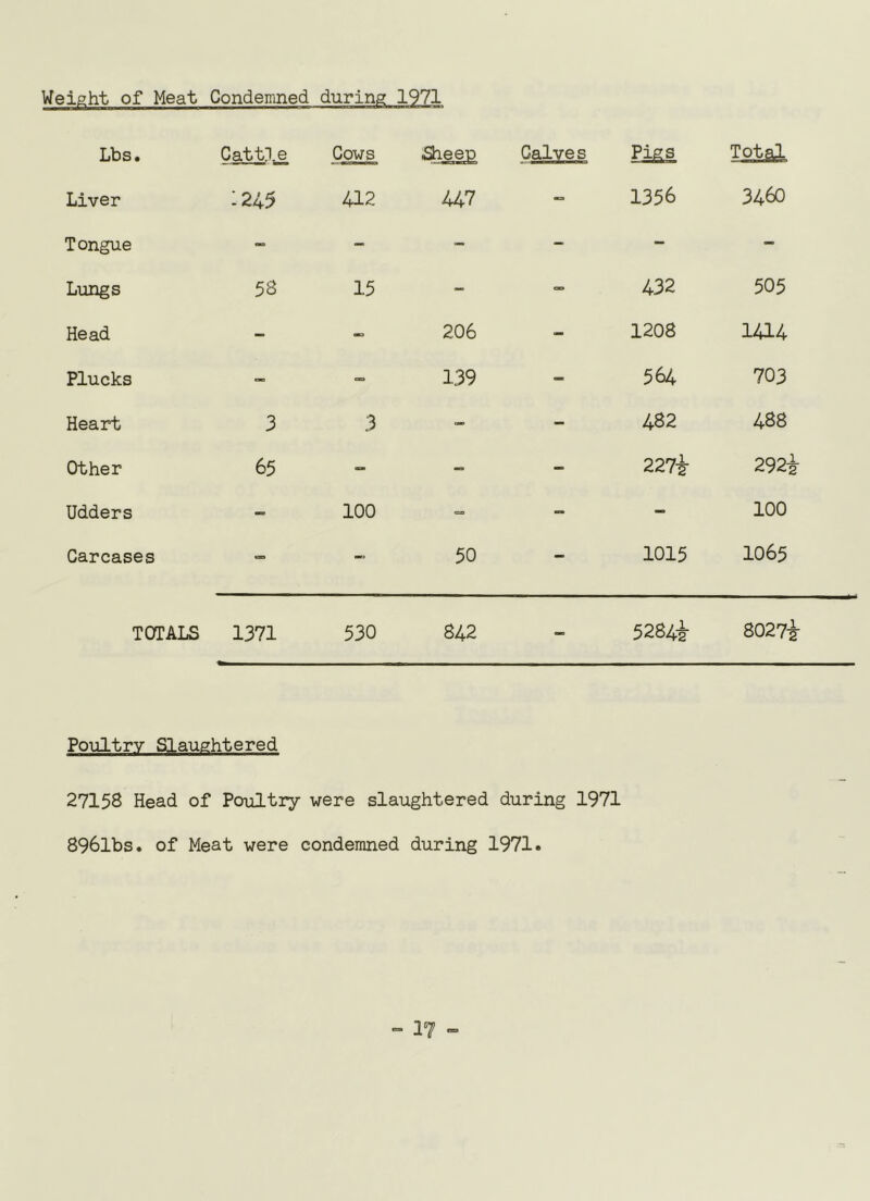 Weight of Meat Condemned during 1971 Lbs. Cattle Cows Sheep Calves ilEM. Total Liver 1 • 412 447 -= 1356 3460 Tongue - - - - - - Lungs 58 15 - CD 432 505 Head - (B3 206 - 1208 1414 Plucks - 139 - 564 703 Heart 3 3 - 482 488 Other 65 - - 227i 292i Udders “= 100 = 100 Carcases — 50 1015 1065 TOTALS 1371 530 842 . 5284i 8027i Poultry Slaughtered 27158 Head of Poultry were slaughtered during 1971 896lbs. of Meat were condemned during 1971. 17 •»