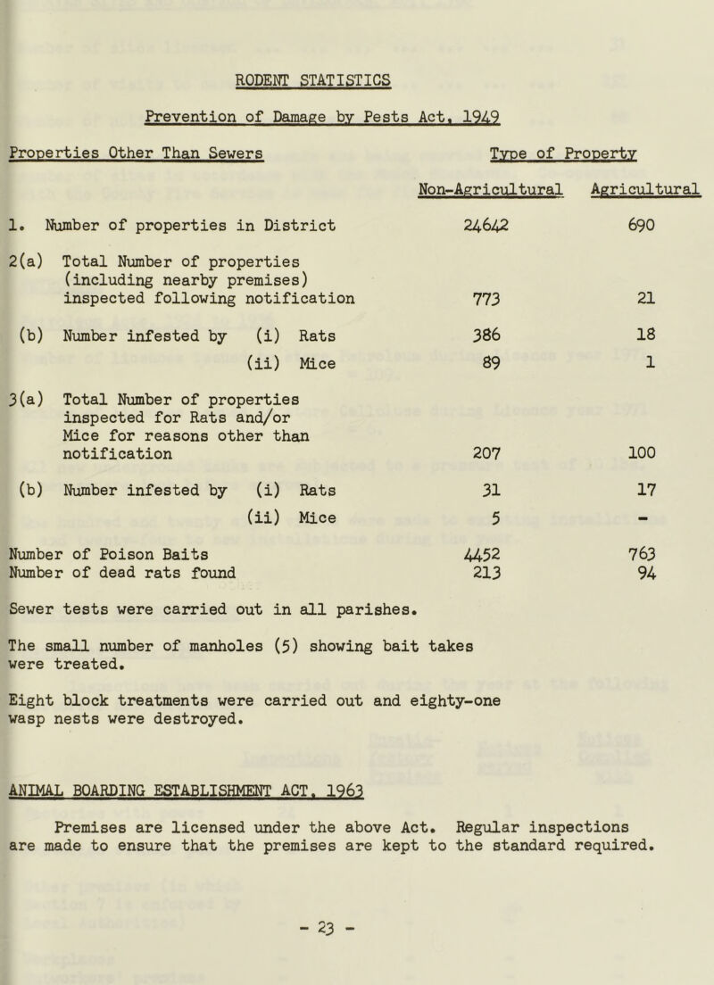 RODENT STATISTICS Prevention of Damaee bv Pests Act. 1949 Pronerties Other Than Sewers Tvoe of Prooertv Non-Aericultural Agricultural 1. Number of properties in District 24642 690 2(a) Total Number of properties (including nearby premises) inspected following notification 773 21 (b) Number infested by (i) Rats 386 18 (ii) Mice 89 1 3(a) Total Number of properties inspected for Rats and/or Mice for reasons other than notification 207 100 (b) Number infested by (i) Rats 31 17 (ii) Mice 5 - Number of Poison Baits 4452 763 Number of dead rats found 213 94 Sewer tests were carried out in all parishes. The small number of manholes (5) showing bait takes were treated. Eight block treatments were carried out and eighty-one wasp nests were destroyed. ANIMAL BOARDING ESTABLISHMENT ACT. 1963 Premises are licensed under the above Act. Regular inspections are made to ensure that the premises are kept to the standard required.