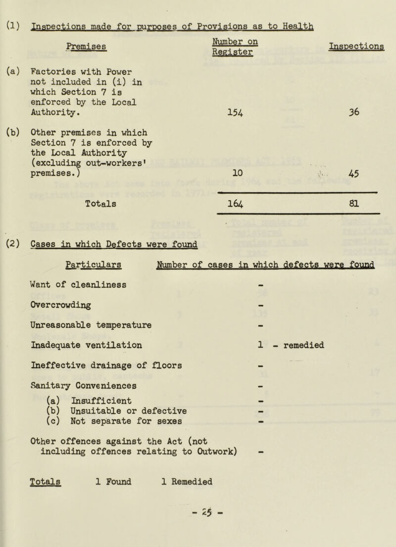 Inspections (l) Inspections made for purposes of Provisions as to Health Premises (a) Factories with Power not included in (i) in which Section 7 is enforced by the Local Authority. (b) Other premises in which Section 7 is enforced by the Local Authority (excluding out-workers' premises.) Totals (2) Cases in which Defects were foimd Particulars Number of cases in which defects were found Want of cleanliness Overcrowding Unreasonable temperature Inadequate ventilation 1 - remedied Ineffective drainage of floors Sanitary Conveniences (a) Insufficient (b) Unsuitable or defective - (c) Not separate for sexes - Other offences against the Act (not including offences relating to Outwork) - Number on Register 154 10 164 36 45 81 Totals 1 Found 1 Remedied - <5 -