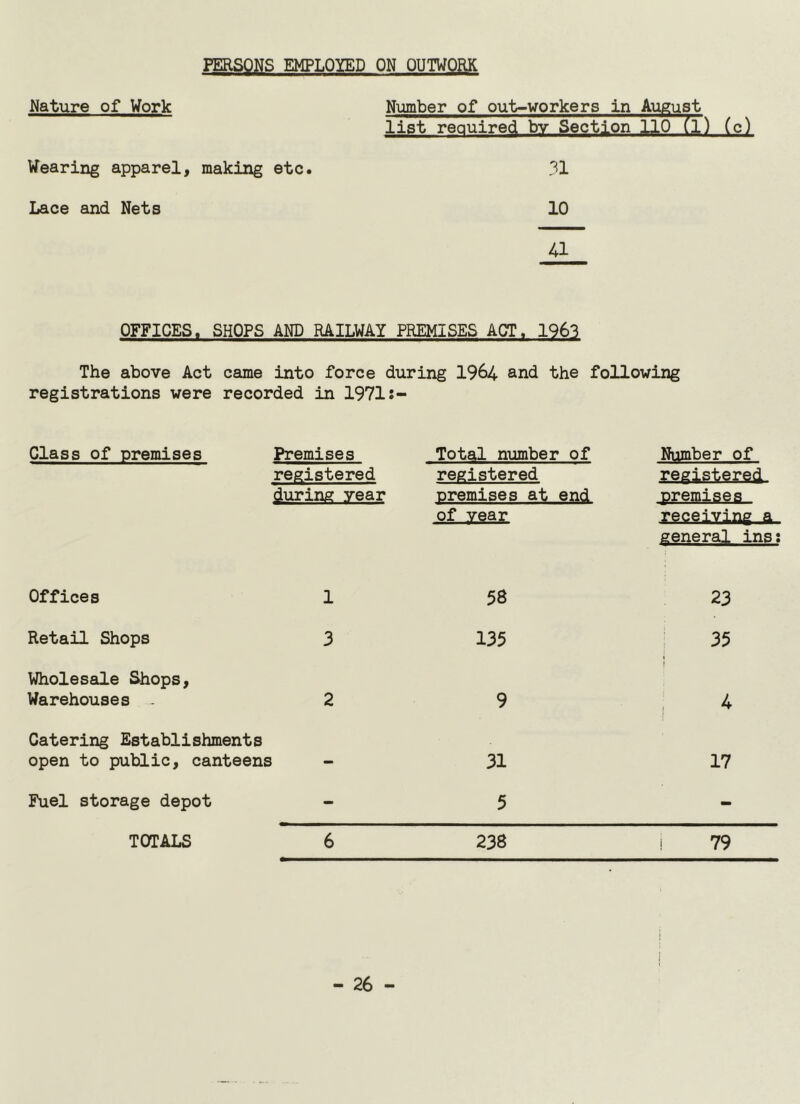 Nature of Work Number of out-vorkers in August list required bv Section 110 (l) (c) Wearing apparel, making etc. 31 Lace and Nets 10 41 OFFICES. SHOPS AND RAILWAY PREMISES ACT. 1963 The above Act came into force during 1964 and the following registrations were recorded in 1971:- Class of premises Premises Total number of Number of registered during year registered premises at end of year registered premises receiving a general ins Offices 1 58 23 Retail Shops 3 135 35 1 Wholesale Shops, Warehouses 2 9 4 1 Catering Establishments open to public, canteens 1 - 31 17 Fuel storage depot - 5 - TOTALS 6 238 i 79 - 26 -