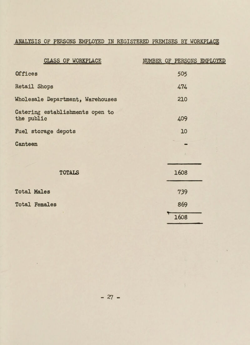 ANALYSIS OF PERSONS EMPLOYED IN REGISTERED PREMISES BY WORKPLACE CUSS OF WORKPUCE NUMBER OF PERSONS EMPLOYED Offices 505 Retail Shops 474 Wholesale Department, Warehouses 210 Catering establishments open to the public 409 Fuel storage depots 10 Canteen TOTALS 1608 Total Males 739 Total Females 869 1608 - 27 -