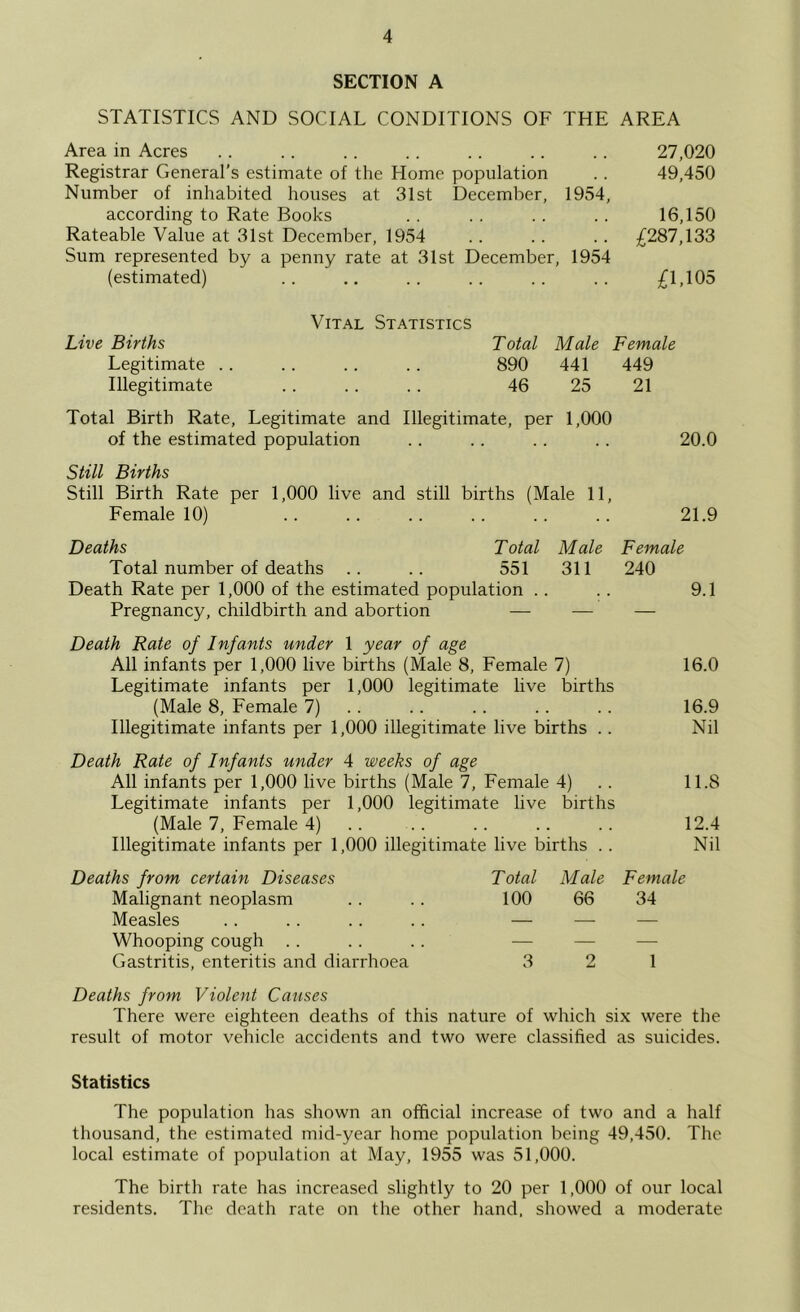 SECTION A STATISTICS AND SOCIAL CONDITIONS OF THE AREA Area in Acres .. .. .. .. .. .. .. 27,020 Registrar General’s estimate of the Home population .. 49,450 Number of inhabited houses at 31st December, 1954, according to Rate Books . . .. .. .. 16,150 Rateable Value at 31st December, 1954 .. .. .. £287,133 Sum represented by a penny rate at 31st December, 1954 (estimated) .. .. .. .. . . . . £1,105 Vital Statistics Live Births Total Male Female Legitimate .. .. .. .. 890 441 449 Illegitimate . . .. . . 46 25 21 Total Birth Rate, Legitimate and Illegitimate, per 1,000 of the estimated population .. .. .. .. 20.0 Still Births Still Birth Rate per 1,000 live and still births (Male 11, Female 10) .. .. .. .. .. .. 21.9 Deaths Total Male Female Total number of deaths .. .. 551 311 240 Death Rate per 1,000 of the estimated population .. .. 9.1 Pregnancy, childbirth and abortion — — Death Rate of Infants under 1 year of age All infants per 1,000 live births (Male 8, Female 7) Legitimate infants per 1,000 legitimate live births (Male 8, Female 7) .. Illegitimate infants per 1,000 illegitimate live births .. Death Rate of Infants under 4 weeks of age All infants per 1,000 live births (Male 7, Female 4) . . 11.8 Legitimate infants per 1,000 legitimate live births (Male 7, Female 4) .. .. .. .. .. 12.4 Illegitimate infants per 1,000 illegitimate live births .. Nil Deaths from certain Diseases Total Male Female Malignant neoplasm 100 66 34 Measles — — — Whooping cough .. — — — Gastritis, enteritis and diarrhoea 3 2 1 16.0 16.9 Nil Deaths from Violent Causes There were eighteen deaths of this nature of which six were the result of motor vehicle accidents and two were classified as suicides. Statistics The population has shown an official increase of two and a half thousand, the estimated mid-year home population being 49,450. The local estimate of population at May, 1955 was 51,000. The birth rate has increased slightly to 20 per 1,000 of our local residents. The death rate on the other hand, showed a moderate