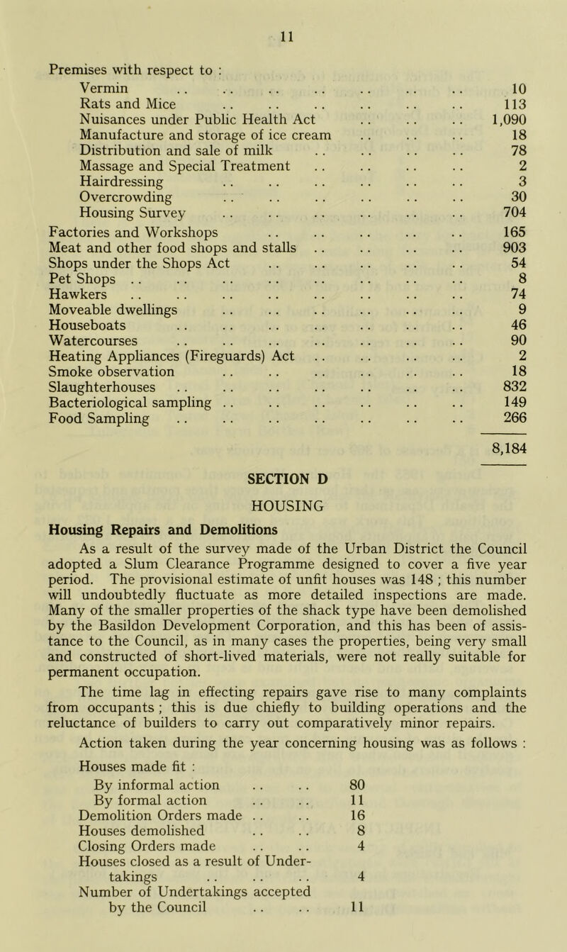 Premises with respect to : Vermin .. .. .. .. .. .. 10 Rats and Mice .. .. .. .. .. .. 113 Nuisances under Public Health Act .. .. .. 1,090 Manufacture and storage of ice cream .. .. .. 18 Distribution and sale of milk .. .. .. .. 78 Massage and Special Treatment .. .. .. .. 2 Hairdressing .. .. .. .. .. .. 3 Overcrowding .. .. .. .. .. .. 30 Housing Survey .. .. .. .. .. .. 704 Factories and Workshops .. .. .. .. .. 165 Meat and other food shops and stalls .. .. .. .. 903 Shops under the Shops Act .. .. .. .. .. 54 Pet Shops .. .. .. .. .. .. .. .. 8 Hawkers .. .. .. .. .. .. .. .. 74 Moveable dwellings .. .. .. .. .. .. 9 Houseboats .. .. .. .. .. 46 Watercourses .. .. .. .. .. .. .. 90 Heating Apphances (Fireguards) Act .. .. .. .. 2 Smoke observation .. .. .. .. .. .. 18 Slaughterhouses .. .. .. .. .. .. .. 832 Bacteriological sampling .. .. .. .. .. .. 149 Food Sampling .. .. .. .. .. .. .. 266 8,184 SECTION D HOUSING Housing Repairs and Demolitions As a result of the survey made of the Urban District the Council adopted a Slum Clearance Programme designed to cover a five year period. The provisional estimate of unfit houses was 148 ; this number will undoubtedly fluctuate as more detailed inspections are made. Many of the smaller properties of the shack type have been demolished by the Basildon Development Corporation, and this has been of assis- tance to the Council, as in many cases the properties, being very small and constructed of short-lived materials, were not really suitable for permanent occupation. The time lag in effecting repairs gave rise to many complaints from occupants ; this is due chiefly to building operations and the reluctance of builders to carry out comparatively minor repairs. Action taken during the year concerning housing was as follows : Houses made fit : By informal action .. .. 80 By formal action .. .. 11 Demolition Orders made .. .. 16 Houses demolished .. .. 8 Closing Orders made . . .. 4 Houses closed as a result of Under- takings .. .. .. 4 Number of Undertakings accepted by the Council .. .. 11