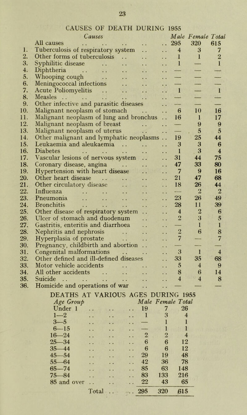 CAUSES OF DEATH DURING 1955 Causes Male Female Total All causes .. 295 320 615 1. Tuberculosis of respiratory system .. 4 3 7 2. Other forms of tuberculosis 1 1 2 3. Syphilitic disease 1 — 1 4. Diphtheria — — — 5. Whooping cough — — — 6. Meningococcal infections — — — 7. Acute Poliomyelitis 1 — 1 8. Measles . . — — — 9. Other infective and parasitic diseases . . — — 10. Malignant neoplasm of stomach 6 10 16 11. Malignant neoplasm of lung and bronchus .. 16 1 17 12. Malignant neoplasm of breast — 9 9 13. Malignant neoplasm of uterus — . 5 5 14. Other malignant and lymphatic neoplasms . . 19 25 44 15. Leukaemia and aleukaemia 3 3 6 16. Diabetes 1 3 4 17. Vascular lesions of nerv^ous system .. .. 31 44 75 18. Coronary disease, angina .. 47 33 80 19. Hypertension with heart disease 7 9 16 20. Other heart disease . . 21 47 68 21. Other circulatory disease . . 18 26 44 22. Influenza .— 9 W 2 23. Pneumonia . . 23 26 49 24. Bronchitis . . 28 11 39 25. Other disease of respiratory system . . 4 2 6 26. Ulcer of stomach and duodenum 2 3 5 27. Gastritis, enteritis and diarrhoea — 1 1 28. Nephritis and nephrosis 2 6 8 29. Hyperplasia of prostate 7 — 7 30. Pregnancy, childbirth and abortion . . — — — 31. Congenital malformations 3 1 4 32. Other defined and ill-defined diseases . . 33 35 68 33. Motor vehicle accidents 5 4 9 34. All other accidents 8 6 14 35. Suicide .. 4 4 8 36. Homicide and operations of war — — — DEATHS AT VARIOUS AGES DURING 1955 Age Group Male Female Total Under 1 .. 19 7 26 1—2 1 3 4 3—5 — 1 1 6—15 . . 1 1 16—24 2 2 4 25—34 6 6 12 35—44 6 6 12 45—54 . . 29 19 48 55—64 . . 42 36 78 65—74 .. 85 63 148 75—84 . . 83 133 216 85 and over . . 22 43 65 Total .. .. 295 320 615