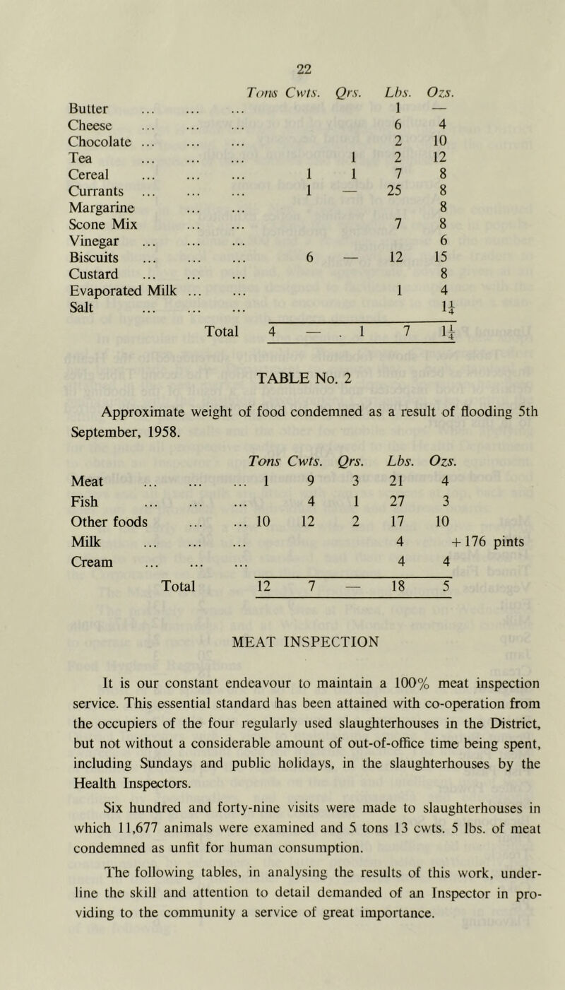 Tom Cwts. Qrs. Lhs. Ozs. Butter • • . . . • 1 — Cheese 6 4 Chocolate ... 2 10 Tea 1 2 12 Cereal 1 1 7 8 Currants 1 — 25 8 Margarine 8 Scone Mix 7 8 Vinegar 6 Biscuits 6 — 12 15 Custard 8 Evaporated Milk 1 4 Salt U Total 4 — . 1 7 u- TABLE No. 2 Approximate weight of food condemned as a result of flooding 5th September, 1958. Tons Cwts. Qrs. Lbs. Ozs. Meat ... 1 9 3 21 4 Fish 4 1 27 3 Other foods ... 10 12 2 17 10 Milk .. . 4 + Cream ... 4 4 Total 12 7 — 18 5 MEAT INSPECTION It is our constant endeavour to maintain a 100% meat inspection service. This essential standard has been attained with co-operation from the occupiers of the four regularly used slaughterhouses in the EHstrict, but not without a considerable amount of out-of-office time being spent, including Sundays and public holidays, in the slaughterhouses by the Health Inspectors. Six hundred and forty-nine visits were made to slaughterhouses in which 11,677 animals were examined and 5 tons 13 cwts. 5 lbs. of meat condemned as unfit for human consumption. The following tables, in analysing the results of this work, under- line the skill and attention to detail demanded of an Inspector in pro- viding to the community a service of great importance.