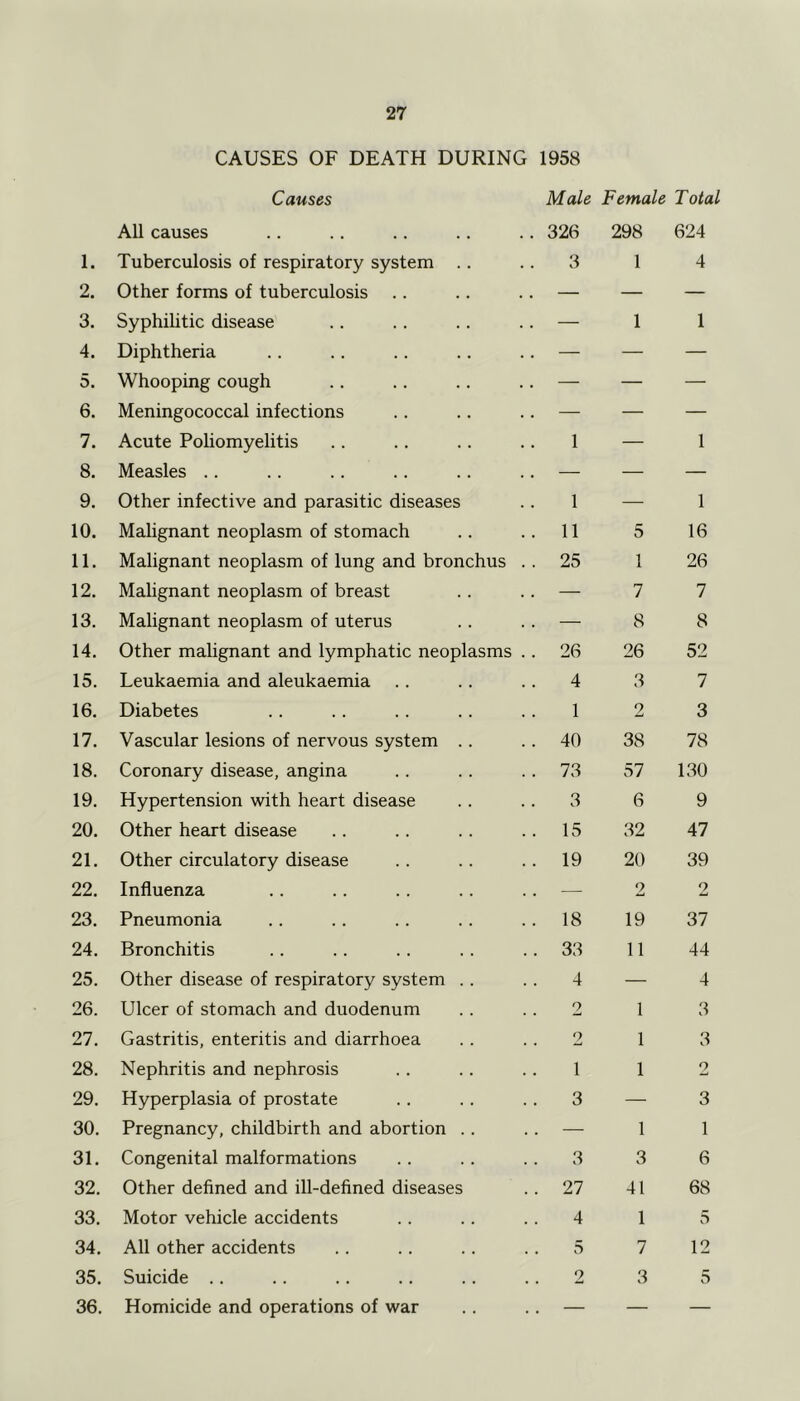 CAUSES OF DEATH DURING 1958 Causes Male Female Total 1. All causes Tuberculosis of respiratory system .. 326 3 298 1 624 4 2. Other forms of tuberculosis — — — 3. Syphilitic disease — 1 1 4. Diphtheria — — — 5. Whooping cough — — — 6. Meningococcal infections — — — 7. Acute Poliomyelitis 1 — 1 8. Measles .. — — — 9. Other infective and parasitic diseases 1 — 1 10. Malignant neoplasm of stomach 11 5 16 11. Malignant neoplasm of lung and bronchus . . 25 1 26 12. Mahgnant neoplasm of breast — 7 7 13. Malignant neoplasm of uterus — 8 8 14. Other malignant and lymphatic neoplasms .. 26 26 52 15. Leukaemia and aleukaemia 4 3 7 16. Diabetes 1 2 3 17. Vascular lesions of nervous system .. 40 38 78 18. Coronary disease, angina 73 57 130 19. Hypertension with heart disease 3 6 9 20. Other heart disease 15 32 47 21. Other circulatory disease 19 20 39 22. Influenza — 2 2 23. Pneumonia 18 19 37 24. Bronchitis 33 11 44 25. Other disease of respiratory system .. 4 — 4 26. Ulcer of stomach and duodenum 2 1 3 27. Gastritis, enteritis and diarrhoea 2 1 3 28. Nephritis and nephrosis 1 1 2 29. Hyperplasia of prostate 3 — 3 30. Pregnancy, childbirth and abortion .. — 1 1 31. Congenital malformations 3 3 6 32. Other defined and ill-defined diseases 27 41 68 33. Motor vehicle accidents 4 1 5 34. All other accidents 5 7 12 35. Suicide .. 2 3 5 36. Homicide and operations of war — — —