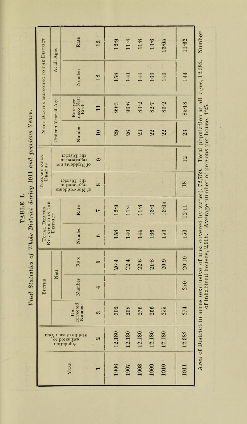h (X) Ol rH rH rH rH 4; rH rH Q U) < X (4 < •M 1) X < 4) X O-Z j= 1—! o Cl O'! GO rH lb 0 f- >■ 13 z iDUlsia aqj UI psJdisiSsj 05 < X ce = lou siuapisa^ jo (d h %a louisirr sqi 18 H UI p9J9)S'lB3J SJU3pIS9J-U*0^ JO 00 < “ u a a Ed i- < f-n 5^ GO o CC 05 O o o o P H Ed Pi z V 05 rt lO ■iO 00 05 Pi O 'M rH o O (T* <M Ol 01 -01 X X v o H X X CQ z T5 u c u-£ 8z o o o o o Ol o] pajuumsa <M r-i r^ H. (70 uouB|nd6(j 1-H oT rH C^l rH 'M rH O'! of rH K !>. GO 05 o rH o O O O > 05 05 05 05 05 05 t-H rH rH rH rH rH Area of District in acres (exclusive of area covered by water), 72,759. Total population at all ai;es, I2,:i82. Number
