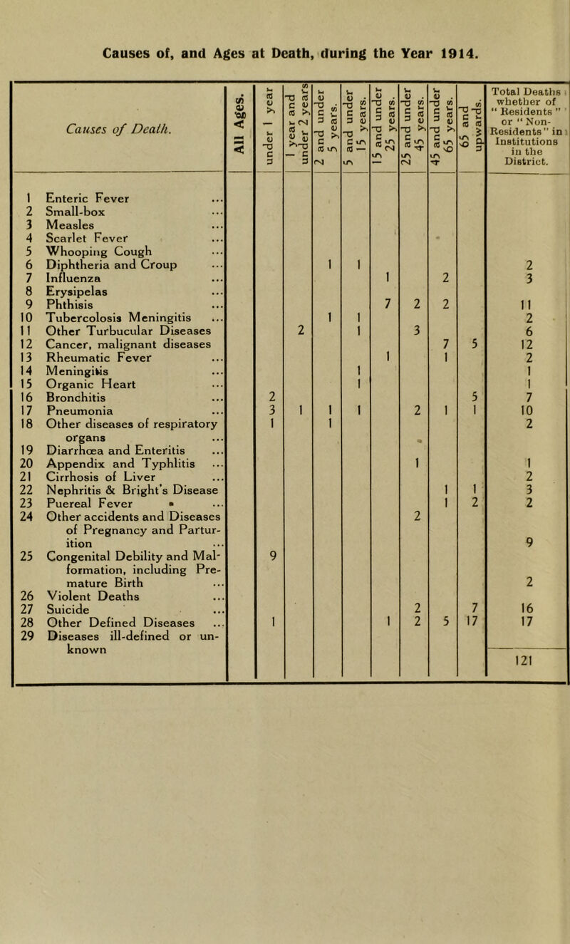 Causes of Death. All Ages. 1 under 1 year 1 1 year and under 2 years 2 and under 5 years. 5 and under 1 5 years. 15 and under 25 years. 25 and under 45 years. 45 and under 65 years. 1 65 and ■ upwards. Total Deaths i whether of “ Residents ” or “ Non- Residents” in 1 Institutions in the District. ) Enteric Fever 2 Small-box 3 Measles 4 Scarlet Fever • 5 Whooping Cough 6 Diphtheria and Croup 1 1 2 7 Influenza 1 2 3 8 Erysipelas , 9 Phthisis 7 2 2 11 i 10 Tuberculosis Meningitis 1 1 2 11 Other Turbucular Diseases 2 1 3 6 12 Cancer, malignant diseases 7 5 12 13 Rheumatic Fever 1 1 2 14 Meningitis 1 1 15 Organic Heart 1 1 16 Bronchitis 2 5 7 17 Pneumonia 3 1 1 1 2 1 1 10 18 Other diseases of respiratory 1 1 2 organs « 19 Diarrhcea and Enteritis 20 Appendix and Typhlitis 1 1 21 Cirrhosis of Liver 2 22 Nephritis & Bright's Disease 1 1 3 23 Puereal Fever • 1 2 2 24 Other accidents and Diseases 2 of Pregnancy and Partur- ition 9 25 Congenital Debility and Mai 9 formation, including Pre- mature Birth 2 26 Violent Deaths 27 Suicide 2 7 16 28 Other Defined Diseases 1 1 2 5 17 17 29 Diseases ill-defined or un- known 121