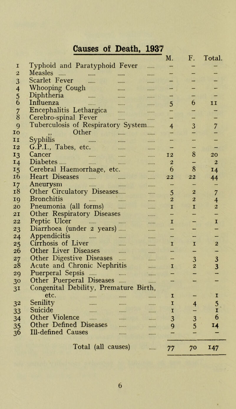 Causes of Death, 1937 M. F. Total. 1 Typhoid and Paratyphoid Fever _ _ _ 2 Measles - 3 Scarlet Fever _ _ _ 4 Whooping Cough _ _ _ 5 Diphtheria - 6 Influenza 5 6 ii 7 Encephalitis Lethargica - 8 Cerebro-spinal Fever - - - 9 Tuberculosis of Respiratory System 437 10 ,, Other _ _ _ 11 Syphilis - 12 G.P.I., Tabes, etc. _ _ _ 13 Cancer 12 8 20 14 Diabetes 2-2 15 Cerebral Haemorrhage, etc. 6 8 14 16 Heart Diseases 22 22 44 17 Aneurysm - 18 Other Circulatory Diseases 527 19 Bronchitis 224 20 Pneumonia (all forms) i i 2 21 Other Respiratory Diseases _ _ _ 22 Peptic Ulcer i - i 23 Diarrhoea (under 2 years) _ _ _ 24 Appendicitis - 25 Cirrhosis of Liver i i 2 26 Other Liver Diseases _ _ _ 27 Other Digestive Diseases - 3 3 28 Acute and Chronic Nephritis 123 29 Puerperal Sepsis _ _ _ 30 Other Puerperal Diseases _ _ _ 31 Congenital Debility, Premature Birth, etc. I - I 32 Senility 145 33 Suicide i - i 34 Other Violence 3 3 6 35 Other Defined Diseases 9 5 14 36 Ill-defined Causes _ _ _ Total (all causes) 77 70 147