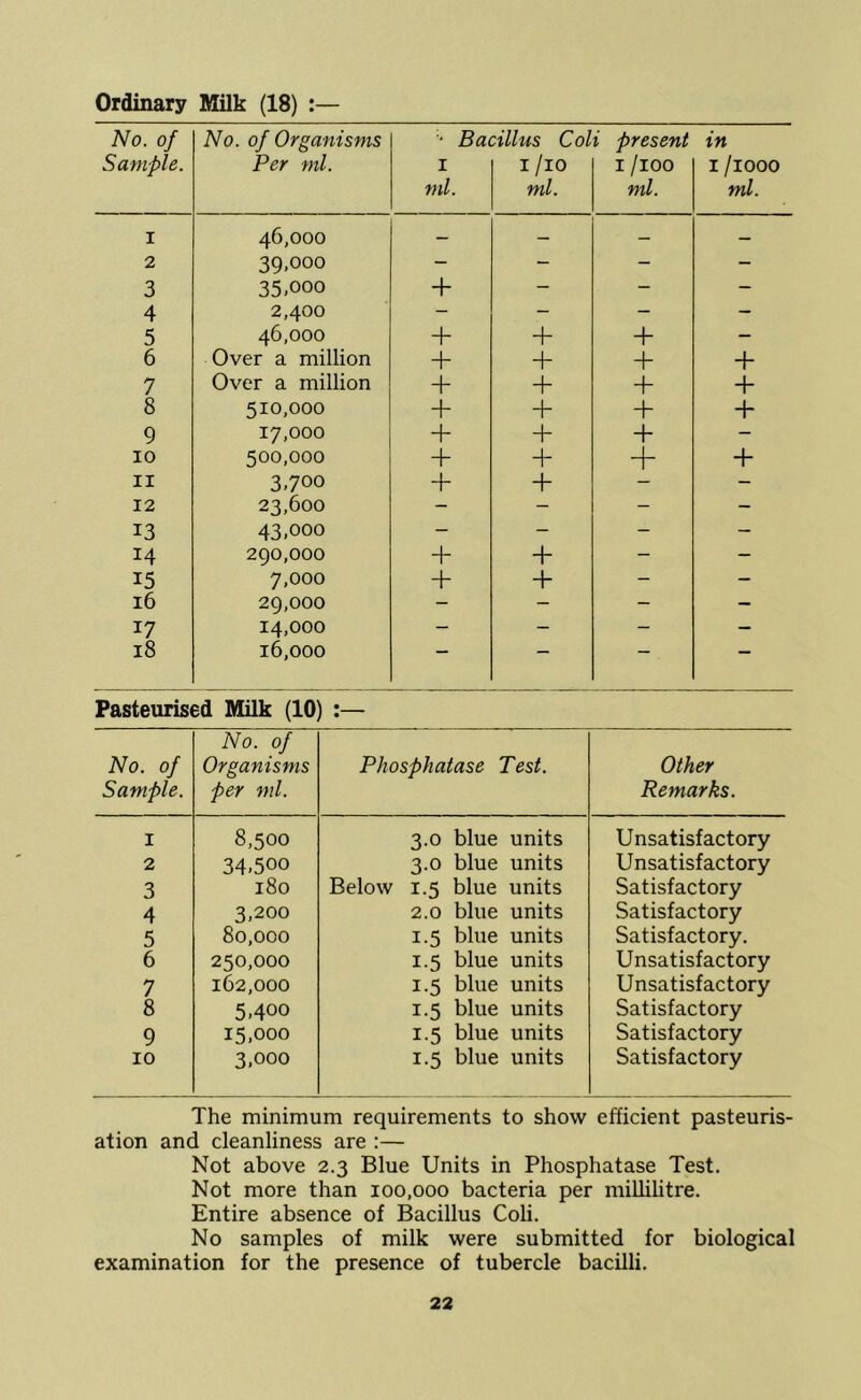 Ordinary Milk (18) :— No. of No. of Organisms ■' Bacillus Coli present in Sample. Per ml. I I /lO I /lOO Ijiooo ml. ml. ml. ml. I 46,000 — — — — 2 39,000 - - - - 3 35.000 - - - 4 2,400 - - - - 5 46,000 + ■T + - 6 Over a million + + + + 7 Over a million + + + + 8 510,000 + + + 9 17,000 + + + - 10 500,000 + + + II 3.700 + + - - 12 23,600 - - - - 13 43.000 - - - - 14 290,000 + - - 15 7,000 + + - - 16 29,000 - - - - 17 14,000 - - - - 18 16,000 — — — — Pasteurised Milk (10) :— No. of Sample. No. of Organisms per ml. Phosphatase Test. Other Remarks. I 8,500 3.0 blue units Unsatisfactory 2 34.500 3.0 blue units Unsatisfactory 3 180 Below 1.5 blue units Satisfactory 4 3.200 2.0 blue units Satisfactory 5 80,000 1.5 blue units Satisfactory. 6 250,000 1.5 blue units Unsatisfactory 7 162,000 1.5 blue units Unsatisfactory 8 5.400 1.5 blue units Satisfactory 9 15.000 1.5 blue units Satisfactory 10 3.000 1.5 blue units Satisfactory The minimum requirements to show efficient pasteuris- ation and cleanliness are :— Not above 2.3 Blue Units in Phosphatase Test. Not more than 100,000 bacteria per millilitre. Entire absence of Bacillus Coli. No samples of milk were submitted for biological examination for the presence of tubercle bacilli.