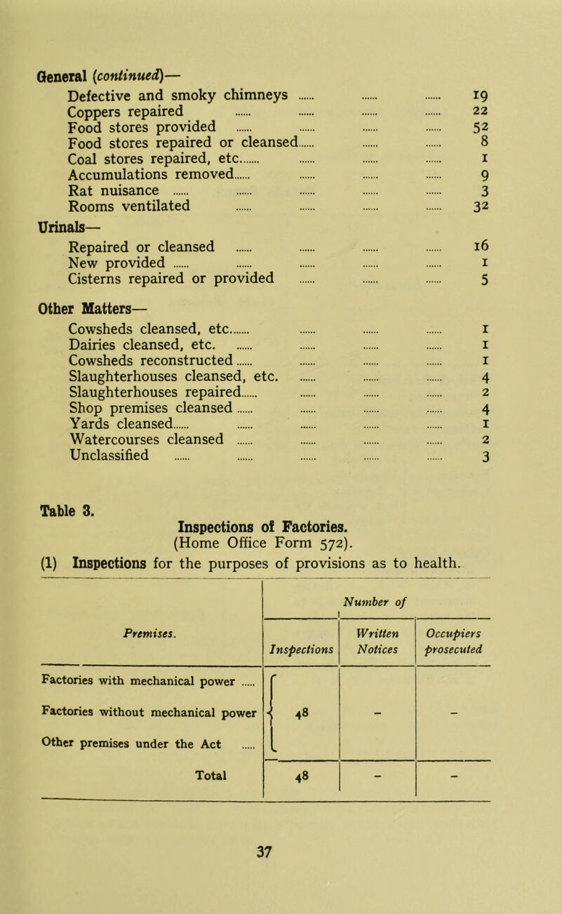 General {continued)— Defective and smoky chimneys 19 Coppers repaired 22 Food stores provided 52 Food stores repaired or cleansed 8 Coal stores repaired, etc i Accumulations removed 9 Rat nuisance 3 Rooms ventilated 32 Urinals— Repaired or cleansed 16 New provided i Cisterns repaired or provided 5 Other Matters— Cowsheds cleansed, etc i Dairies cleansed, etc i Cowsheds reconstructed i Slaughterhouses cleansed, etc 4 Slaughterhouses repaired 2 Shop premises cleansed 4 Yards cleansed i Watercourses cleansed 2 Unclassified 3 Table 3. Inspections of Factories. (Home Office Form 572). (1) Inspections for the purposes of provisions as to health. Premises. Number of 1 Inspections Written Notices Occupiers prosecuted Factories with mechanical power Factories without mechanical power Other premises under the Act <• - 48 - - Total 48 - -