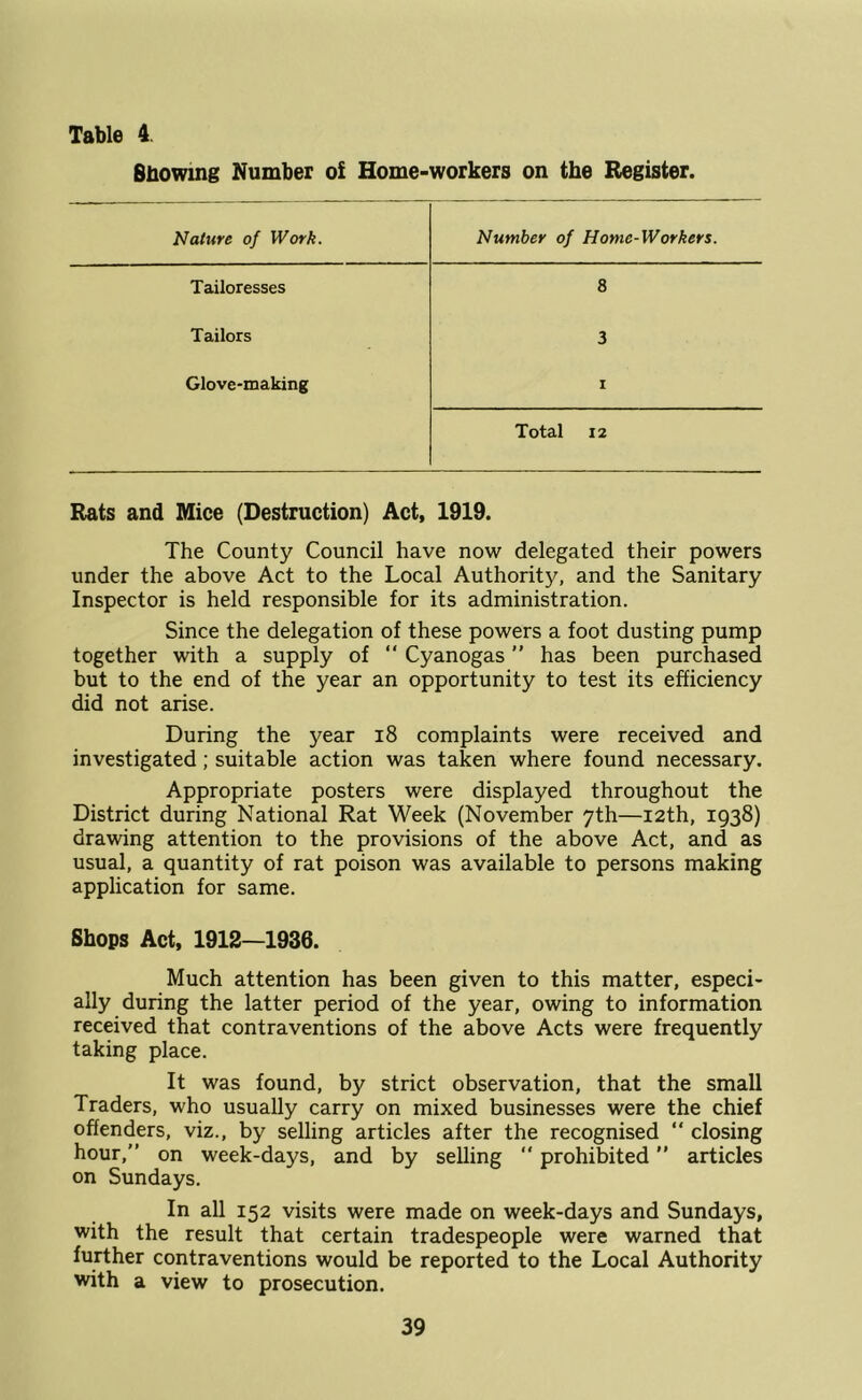 Table 4 Showing Number oi Home-workers on the Register. Nature of Work. Number of Home-Workers. Tailoresses 8 Tailors 3 Glove-making I Total 12 Rats and Mice (Destruction) Act, 1919. The County Council have now delegated their powers under the above Act to the Local Authority, and the Sanitary Inspector is held responsible for its administration. Since the delegation of these powers a foot dusting pump together with a supply of  Cyanogas ” has been purchased but to the end of the year an opportunity to test its efficiency did not arise. During the year i8 complaints were received and investigated; suitable action was taken where found necessary. Appropriate posters were displayed throughout the District during National Rat Week (November yth—I2th, 1938) drawing attention to the provisions of the above Act, and as usual, a quantity of rat poison was available to persons making application for same. Shops Act, 1912—1936. Much attention has been given to this matter, especi- ally during the latter period of the year, owing to information received that contraventions of the above Acts were frequently taking place. It was found, by strict observation, that the small Traders, who usually carry on mixed businesses were the chief offenders, viz., by selling articles after the recognised  closing hour,” on week-days, and by selling ” prohibited ” articles on Sundays. In all 152 visits were made on week-days and Sundays, with the result that certain tradespeople were warned that further contraventions would be reported to the Local Authority with a view to prosecution.