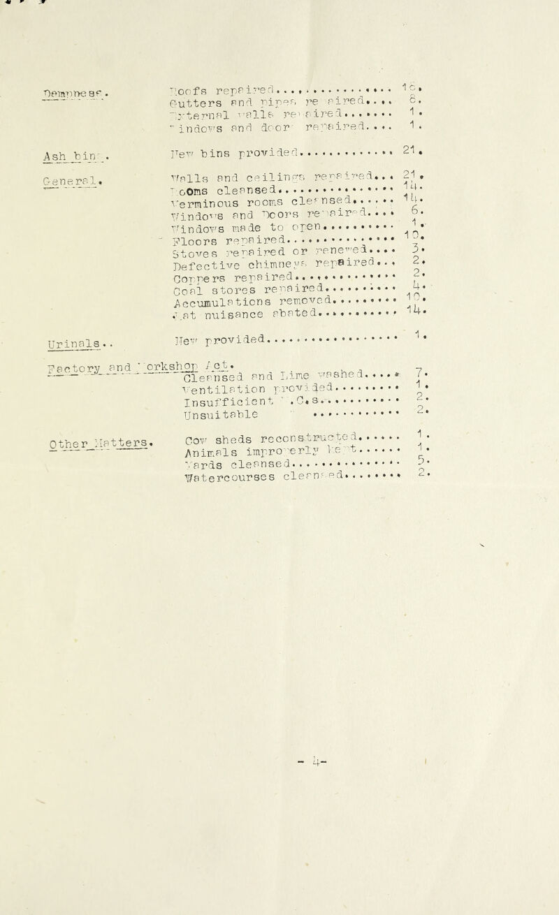 hempne as. Poofs repp i re cl... * > *  »• • Putters and pipes re sired..., “' vternal veils re< a ired. ” indovs and door repaired. • •« 1c. 8, 1 . 1 . Ash bin . Few bins provided 21. aonpr-a1 . ■'Tails and ceilimps repaired... 21, — • -corns cleansed,.. ]4‘ verminous rooms cle' nsed.. . . ♦ * 4* Windows and Doors repaired. » b. Vindovs made to open Floors repaired Stoves repaired or renewed.... j• Defective chimneys repaired,., 2, Coppers repaired..., **’* y* Coal stores repaired,.....i.*• 4* Accumulations removed. .pat nuisance abated.«*«.**••#• 4* Urinals.. r.ev provided * Factory and ‘ orkshop / o__t. 7 — - Cleansed and Lime Fashed * 7. Ventilation provided Insufficient  . C«s. Unsuitable 2. Other Hatters. oof sheds reconstructed p . Animals improperly 1-e. r* Yards cleansed. ...» * • y* Watercourses cleansed....... * ^•