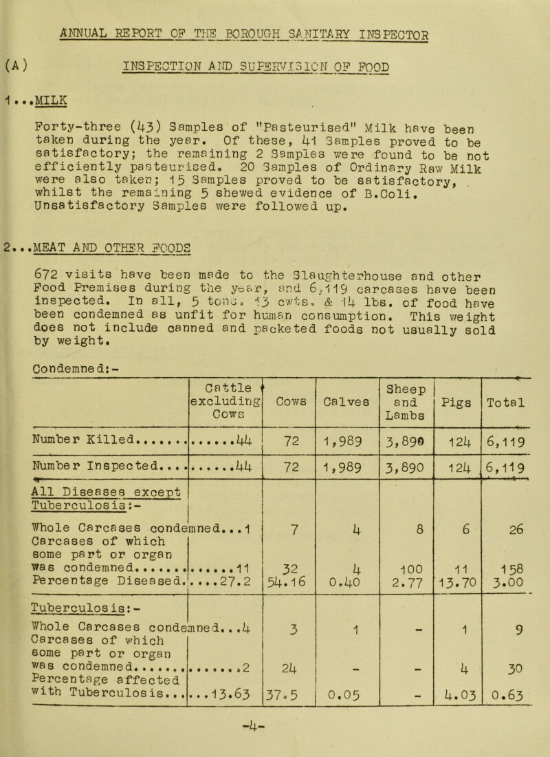 ANNUAL REPORT OF THE BOROUGH SANITARY INSPECTOR (A) INSPECTION AND SUPERVISION OF FOOD I...MILK Forty-three (43) Samples of Pasteurised Milk have been taken during the year. Of these, 41 Samples proved to be satisfactory; the remaining 2 Samples were found to be not efficiently pasteurised. 20 Samples of Ordinary Raw Milk were also taken; 13 Samples proved to be satisfactory, whilst the remaining 3 shewed evidence of B.Coli. Unsatisfactory Samples were followed up. 2...MEAT AND OTHER FOODS 672 visits have been made to the Slaughterhouse and other Food Premises during the year, and 6,119 carcases have been inspected. In all, 3 tons. 13 cwts, & 14 lbs. of food have been condemned as unfit for human consumption. This vreight does not include oanned and packeted foods not usually sold by weight. Condemne d; Cattle ' excluding Cows Cows Calves Sheep and Lambs Pigs K Total Number Killed l±L 72 1,989 3,890 124 6,119 Number Inspected.. • . hl± 72 1,989 3,890 124 6,119 W'' All Diseases except Tuberculosis 2- Whole Carcases conde Carcases of which some part or organ was condemned mned... 1 7 32 54.16 4 4 0.40 8 100 2.77 6 11 13.70 26 158 3.00 Percentage Diseased^ ....27.2 Tuberculosis:- Whole Carcases conde Carcases of which some part or organ was condemned....... mned. . .4 3 24 37-5 1 0,05 - 1 4 4.03 9 30 O.63 Percentage affected with Tuberculosis... ..-.13.63 -4-