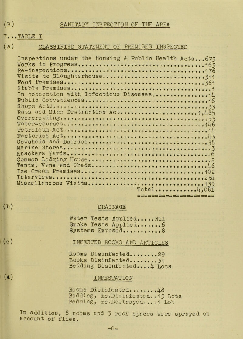 (B) 7...TABLE I SANITARY INSPECTION OP THE AREA ( a ) CLASSIFIED STATEMENT OP PREMISES INSPECTED Inspections under the Housing & Public Health Acts...673 Works in Progress.00...o....,183 Re-inspections . .176 Visits to Slaughterhouse . . „ 311 Pood Premises... * 361 Stable Premises, • . ©........... . In connection with Infectious Diseases. 14 Public Conveniences ...16 Shops 33 Rats and Mice Destruction Act.. .,,1,485 Overcrowding, ,35 Wa t e r— cour se Sooo«.o.a.(i....o.,...*e.o.,Q9a,ofl,).ooi«,so146 ^Pe t r o 1 e um A ot'© oo.o..00, . . $. 0. ...,o.©.o,©,..,.,14 Factories iicto» ,. «■ ©» ... . © ,, 0 •,, • . •« ,0. <>* .« «. • ,, e», , 0 43 Cows he ds and Da i r ie s a.. . o. 0 ©.«, «.... o. o.. ,, .., . 0.... ®. 38 Marine Stores t , „. 3 6 . .. 0 2 ...46 ..102 254 Rnackers YardSo..,©.,©o©o..o.. Common Lodging House. .. ©,...••«...,«.... Tents, Vans and Sheds.......© Ice Cream Premises.. Interviews • ••••••€ • ••••• • • ■9 • O O O 000 O Miscellaneous Visits ....©.©,., 139 Total. .14,061 (b) DRAINAGE Water Tests Applied Nil Smoke Tests Applied 6 Systems Exposed 8 (c) INFECTED ROOMS AND ARTICLES Rooms Disinfected 29 Books Disinfected .31 Bedding Disinfected....4 Lots (a) infestation Rooms Disinfested.,, 48 Bedding, &c«Disinfested..15 Lots Bedding, &c.Destroyed©,,.1 Lof In addition, 8 rooms and 3 roof spaces were sprayed on account of flies. -6-