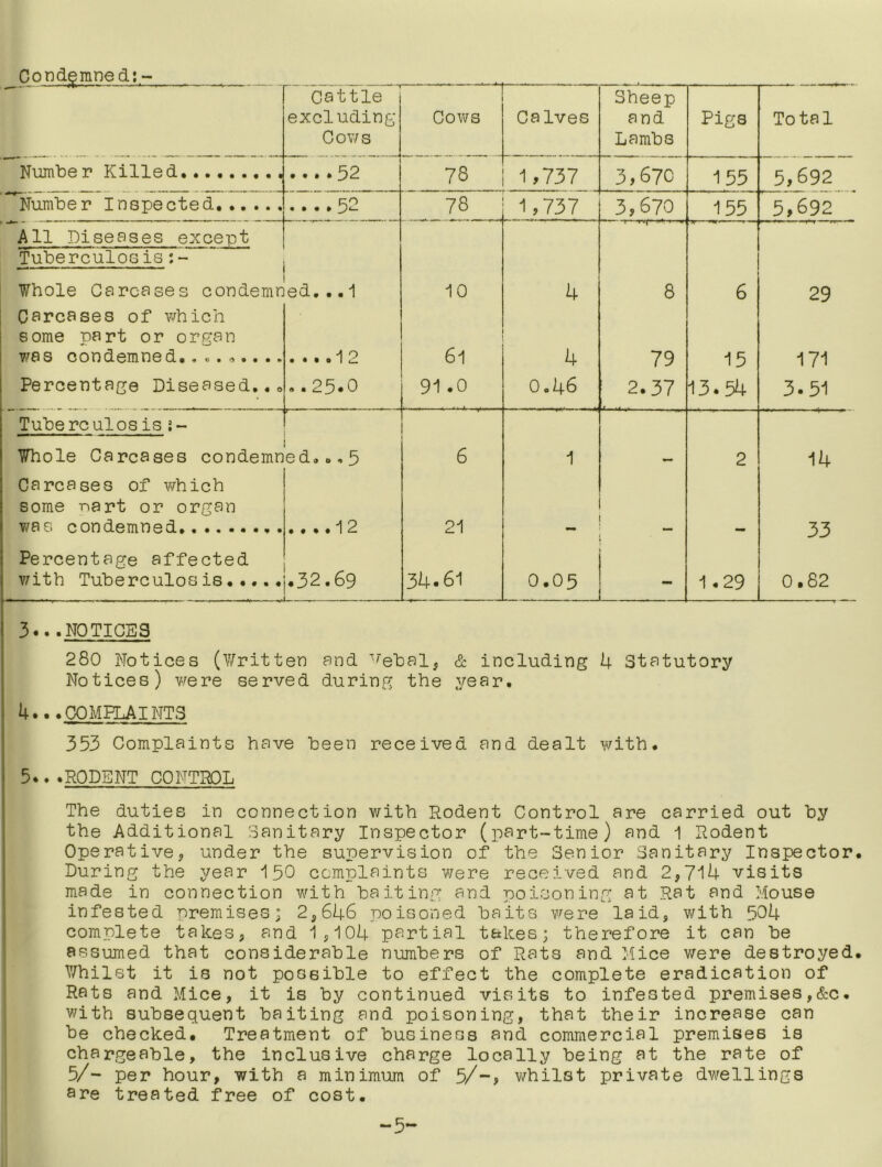 Condj^mned; Cattle excluding Cows Cows Calves Sheep and Lambs Pigs Total N\imbe r Killed. 78 1,737 155 n ^00 J, 0 /U 5,092 Number Inspected. 78 1,737 3,670 -1 5,692 1 DZ> All Diseases except Tuberculosis:- -■ 1 I lf f*. 1 m 1 Whole Carcases condemned,..1 10 4 8 6 29 Carcases of which some part or organ 7/as condemned,, ., o.. .. ....12 61 4 79 15 17i Percentage Diseased,.o ..25.0 91.0 0,46 2.37 13.54 3.51 Tuberculos is j- Whole Carcases condemned,..5 6 1 — 2 14 Carcases of v/hich some nart or organ Y/as condemned,,. .,..12 21 33 0.82 Percentage affected v/ith Tuberculosis,.,,. .32.69 34.61 0.05 1.29 ‘ 3.NOTICES 280 Notices (^?7ritten and ^ebal, & including U Statutory Notices) were served during the year. 4.. .GOMELAINT3 353 Complaints have been received and dealt with. 5.. .RODENT CONTI^L The duties in connection with Rodent Control are carried out by the Additional Sanitary Inspector (part-time) and 1 Rodent Operative, under the supervision of the Senior Sanitary Inspector. During the year 150 complaints were received and 2,714 visits made in connection with baiting and poisoning at Rat and Mouse infested premises; 2,646 poisoned baits vrere laid, with 504 complete takes, and 1,104 partial takes; therefore it can be assumed that considerable numbers of Rats and Mice were destroyed. Whilst it is not possible to effect the complete eradication of Rats and Mice, it is by continued visits to infested premises,&c. with subsequent baiting and poisoning, that their increase can be checked. Treatment of business and commercial premises is chargeable, the inclusive charge locally being at the rate of 5/- per hour, with a minimum of 5/-? whilst private dwellings are treated free of cost. -5-