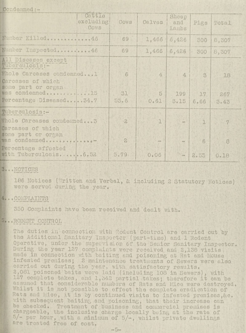 Condonined: 1 dattlo i exeluding Cows Cows Calves Sheep and 1 Lambs Pigs Total Number Killed.... L...46 t 69 1,466 6,426 300 8,307 Number Tnsnented L . . * 4R 69 1,466 6,426 300 8,307 All Diseases except ejicpi lo sjls: - Whole Carcases condemn Carcases of which tsome part or organ wms condemnedc. -Percentage Diseased... ■od... 1 ,15 ' ..34.7 6 31 53,6 4 5 0,61 4 199 3.15 3 17 6.66 18 267 3.43 |T' beroulosis Iwhole Carcases condemn Carcases of which some part or organ ,wfis condernned.... i.... ed... 3 ■ 2 5.79^ ' ■>-w- :' 1 0,06 ** 1 6 2.33 7 0 0.18 Percentage affected with Tuberculosis .,6.52 3...NOTICES . . ■ . , 186 Notices (TJritten and Verbal, 2c including 2 Statutory Notices) were served during the year. 4.. . COAIPI^INTS ' , - • 350 Complaints havo been rocoived and dealt with. 5.. .RJPICNT^^^ The duties in'connection with Eodenb Control are carried out by the Additional,Sanitary Inspector (part-time) and 1 Rodent Operative, under the supervision of the Senior Sanitary Inspector. During the year 127 complaints were received and 2,138 visits made in connection with baiting and poisoning at Rat and Mouse Infested premises; 2 maintenance treatments of Sewers were also carried out during the year, with satisfactory results. 3,061 poisoned baits v;oro laid (Including 108 In Sewers), with 137 oomx^lete talcea, and 1,342 partial talces; therefore it can be assumed that considerable numbers of Rats and Mice were destroyed. Whilst it is not .possible to effect the complete eradication of Rets and Mice, it is by continued visits to infested premises,&o. with subsequent baiting and poisoning, that their increase can be checked. Treatmont of business and commercial promises is chargeable, the inclusive charge locally being at the rate of 5/“ per hour, with a minimum of 5/-, whilst private dwellings ere treated free of cost. 5*“