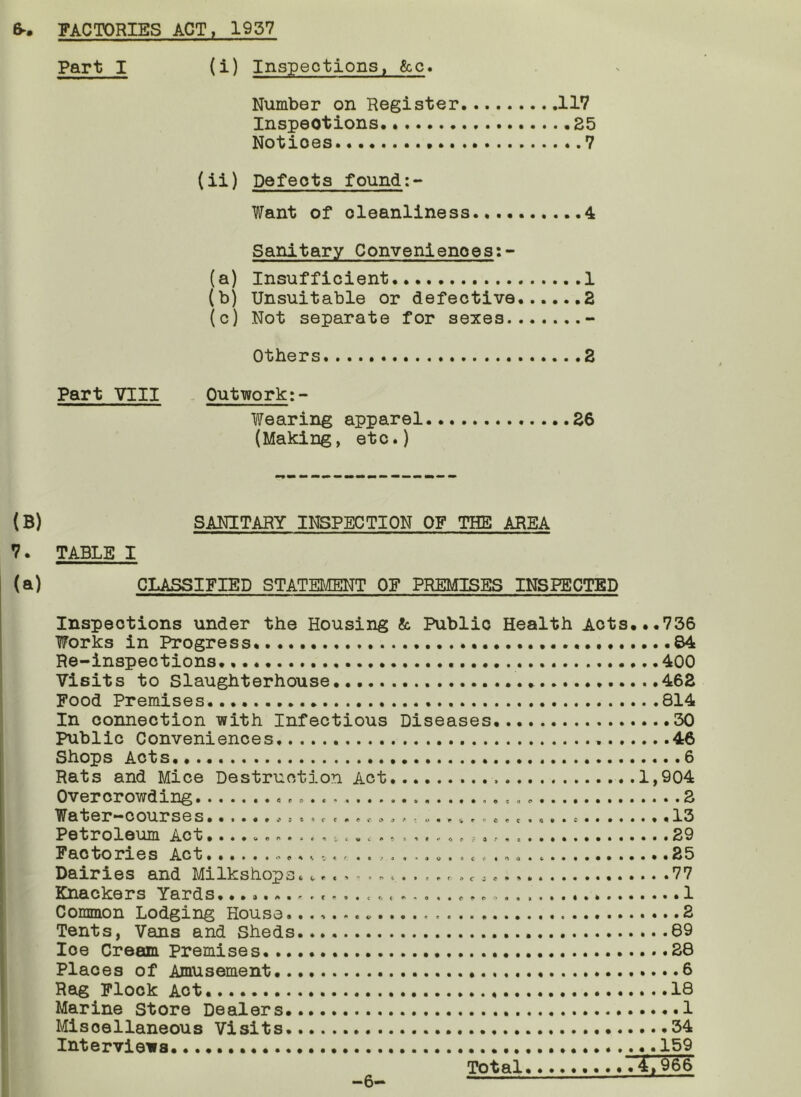6-. FACTORIES ACT, 1957 Part I (i) Inspections, &c. Number on Register 117 Inspections 85 Notices. 7 (ii) Defects found;- Want of cleanliness 4 Sanitary Conveniences:- (a) Insufficient. 1 (b) Unsuitable or defective .8 (c) Not separate for sexes - Others 2 Part VIII . Outwork:- Wearing apparel 26 (Making, etc.) (B) SANITARY INSPECTION OF THE AREA 7. TABLE I (a) CLASSIFIED STATEMENT OF PREMISES INSPECTED Inspections under the Housing & Public Health Acts...736 Works in Progress* S4 Re-inspections 400 Visits to Slaughterhouse 462 Food Premises 814 In connection with Infectious Diseases 30 Public Conveniences 46 Shops Acts 6 Rats and Mice Destruction Act ..1,904 Overcrowding 2 Water Petroleum Act o c 29 Factories Act c ..... 25 Dairies and Milkshops. ^..o ... c 77 Knackers Yards. 1 Common Lodging House 2 Tents, Vans and Sheds.... 89 Ice Cream Premises 28 Places of Amusement 6 Rag Flock Act. 13 Marine Store Dealers 1 Miscellaneous Visits 34 Interviews. 159 Total .4,966 -6-
