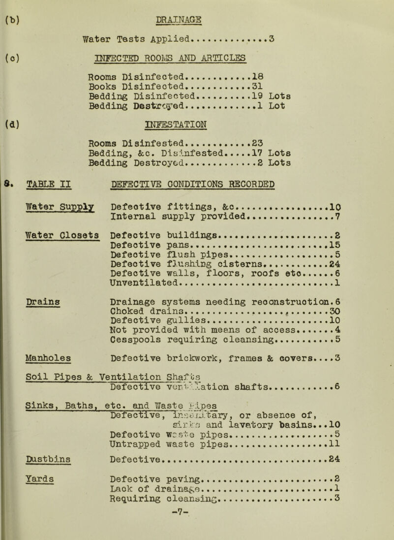 DRAINAGE (b) Water Tests Applied * 3 (o) INFECTED ROOIvIS AND ARTICLES Rooms Disinfected 18 Books Disinfected 31 Bedding Disinfected 19 Lots Bedding Destroyed 1 Lot (d) INFESTATION Rooms Disinfested *23 Bedding, &c. Disinfested 17 Lots Bedding Destroyed 2 Lots 8, TABLE II DEFECTIVE CONDITIONS RECORDED Water Supply Defective fittings, &c 10 Internal supply provided 7 Water Closets Defective buildings. 2 Defective pans 15 Defective flusb pipes. ..........5 Defective flushing cisterns 24 Defective walls, floors, roofs etc 6 Unventilated 1 Drains Drainage systems needing reconstruction. 6 Choked drains 30 Defective gullies 10 Not provided with means of access 4 Cesspools requiring cleansing 5 Manholes Defective brickwork, frames & covers....3 Soil Pipes & Ventilation Shafts Defective vonlllation shafts... 6 Sinks, Baths, etc, and Waste lipes Defective, Tn¥tuli'tary, or absence of, sirks and lavatory basins...10 Defective waste pipes 5 Untrapped waste pipes 11 Dustbins Defective 24 Yards Defective paving 2 Lack of drainage 1 Requiring cleansing 3 -7-
