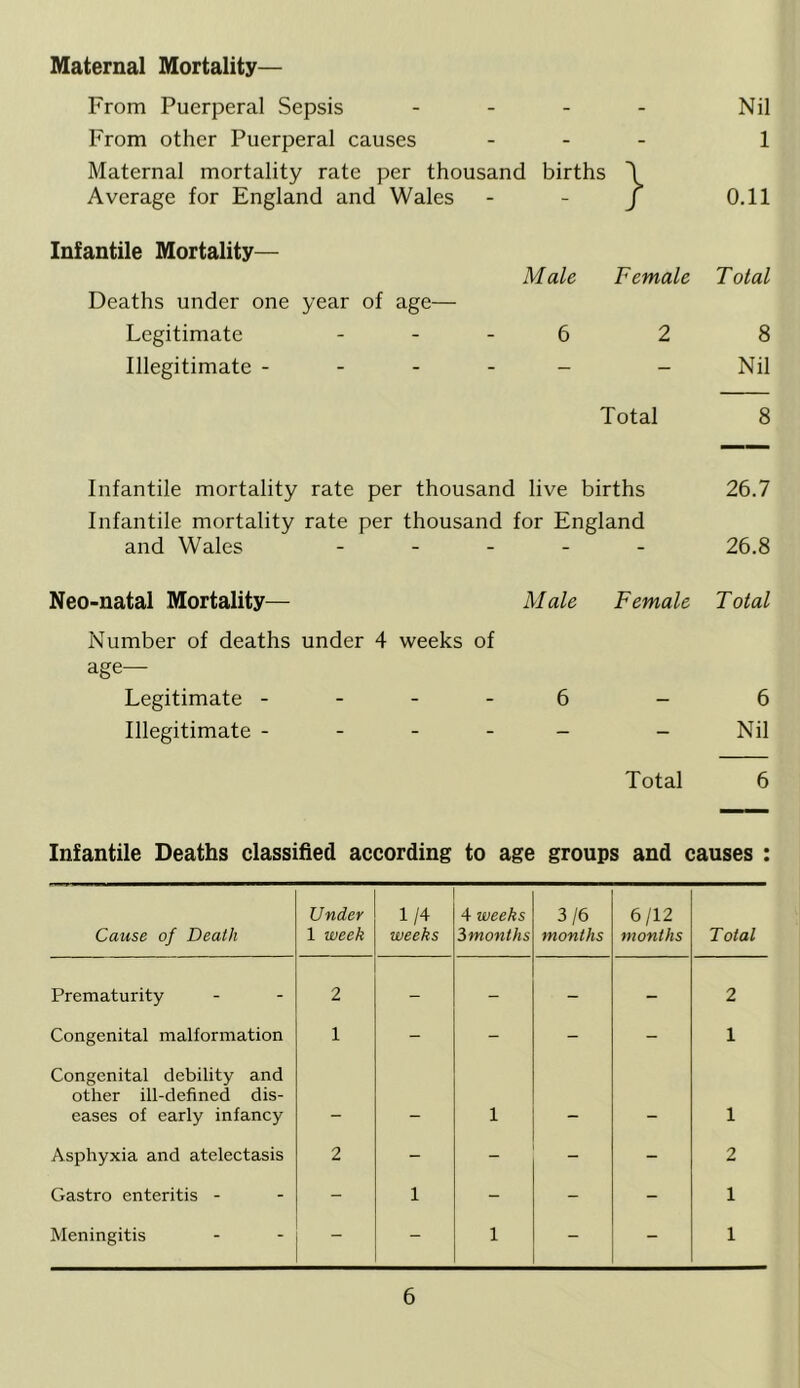Maternal Mortality— From Puerperal Sepsis .... Nil From other Puerperal causes ... 1 Maternal mortality rate per thousand births \ Average for England and Wales - - / 0.11 Infantile Mortality— Male Female Total Deaths under one year of age— Legitimate - - - 6 2 8 Illegitimate - ... - - Nil Total 8 Infantile mortality rate per thousand live births 26.7 Infantile mortality rate per thousand for England and Wales ..... 26.8 Neo-natal Mortality— Male Female Total Number of deaths under 4 weeks of age— Legitimate - - - - 6 - 6 Illegitimate ----- _ Nil Total 6 Infantile Deaths classified according to age groups and causes : Cause of Death Under 1 week 1/4 weeks 4 weeks Smonths 3/6 months 6/12 months Total Prematurity 2 - - - - 2 Congenital malformation 1 - - - - 1 Congenital debility and other ill-defined dis- eases of early infancy __ 1 1 Asphyxia and atelectasis 2 - - - - 2 Gastro enteritis - - 1 - - - 1 Meningitis - - 1 - - 1